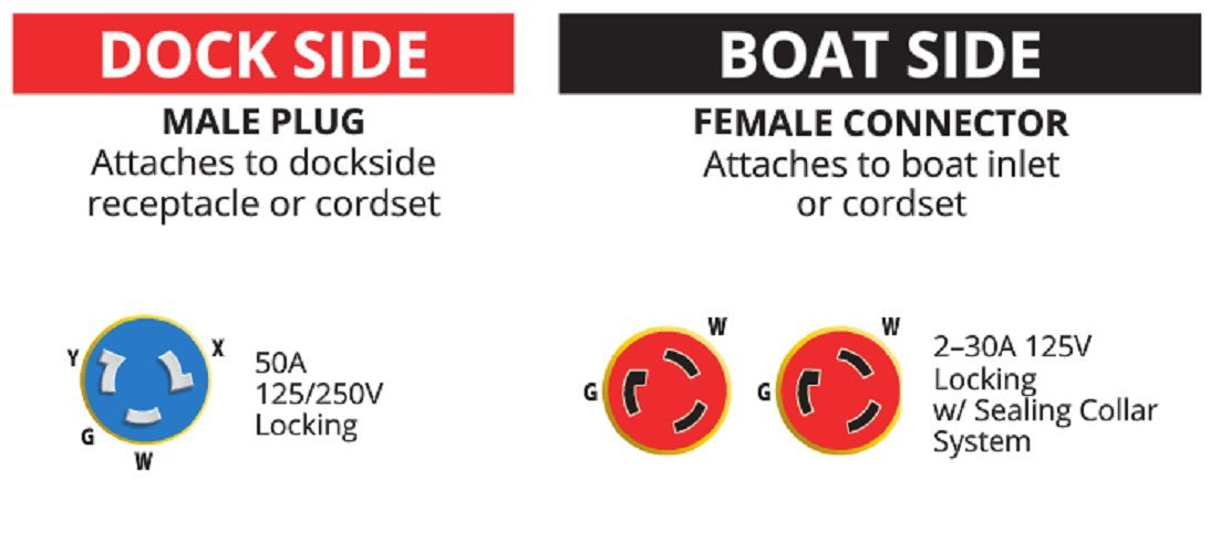 Marinco 153Ay Marine Electrical Shore Power Y Adapter (50 Amp 125/250 Volt Locking Male To Double 30 Amp 125 Volt Locking Female