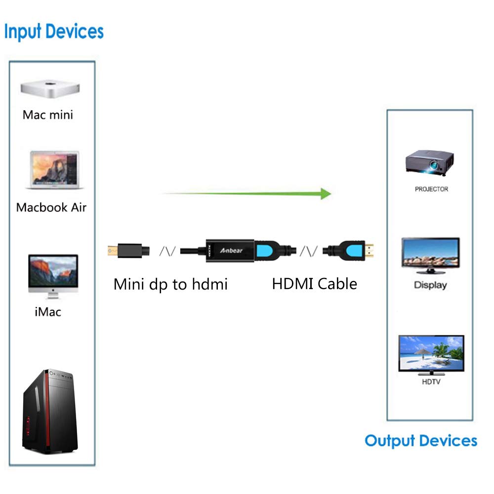 Anbear Mini Display Port To Hdmi 4K@30Hz, Gold Plated Mini Displayport(Thunderbolt Port) To Hdmi Converter Adapter 4Kx2K For Mac