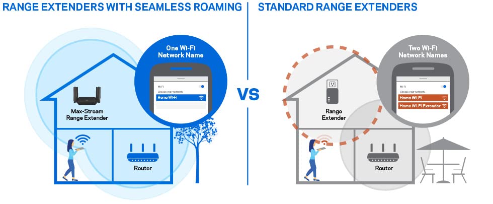 Linksys Re9000: Ac3000 Tri Band Wi Fi Extender, Wireless Range Booster For Home, 4 Gigabit Ethernet Ports, Works With Any Wi Fi