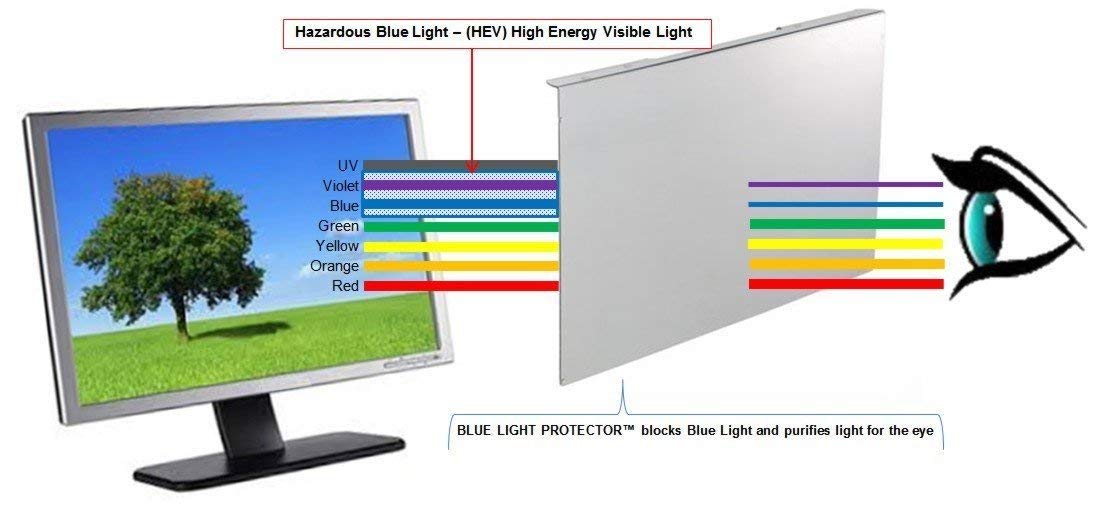 Eyes Pc Blue Light Screen Protector Panel Universal For 22, 21.5, 20 Inch Diagonal Led Monitor (W 20.6 X H 12.5). Blue Light Blo
