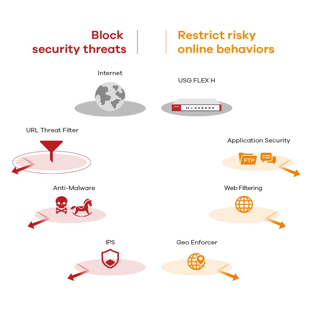 Zyxel Zywall Firewall Usg Flex 50Hp Hardware Only | Poe+ | High Speed Cyber Security Firewall | Vpn | Nebula Cloud Option [Usgfl