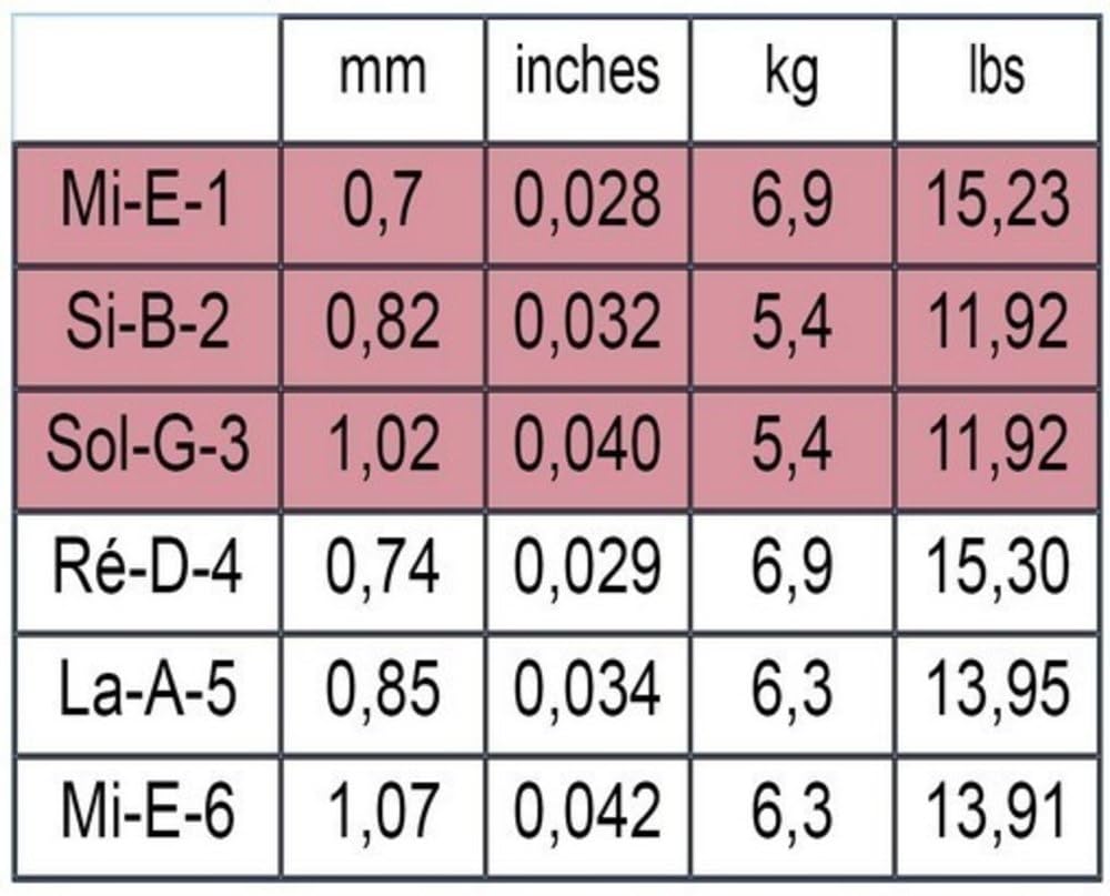 Savarez 520R Rectified Nylon High Tension Classical Guitar Strings