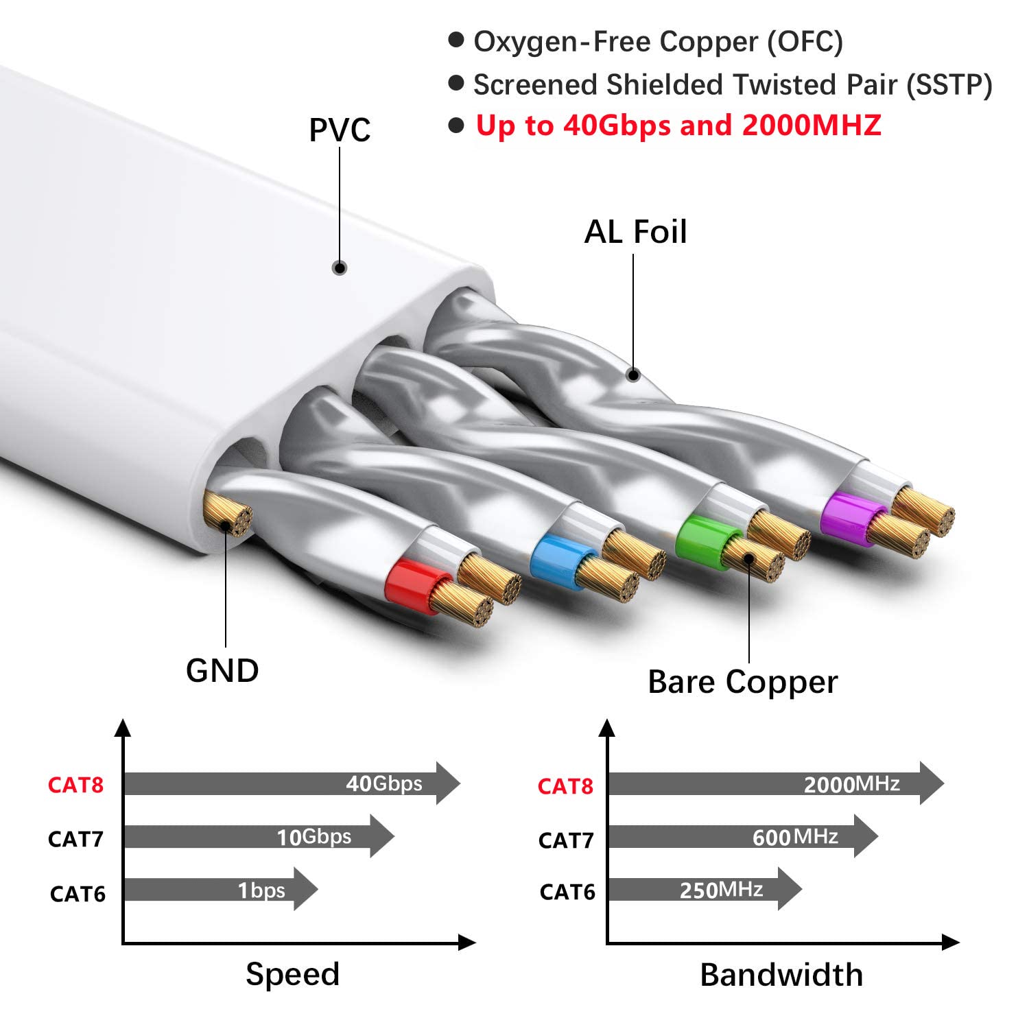 Busohe Cat 8 Ethernet Cable 50 Ft, 40Gbps 2000Mhz High Speed Flat Cat8 Cable Patch Cord With Gold-Plated Rj45 Connector, Lan Net