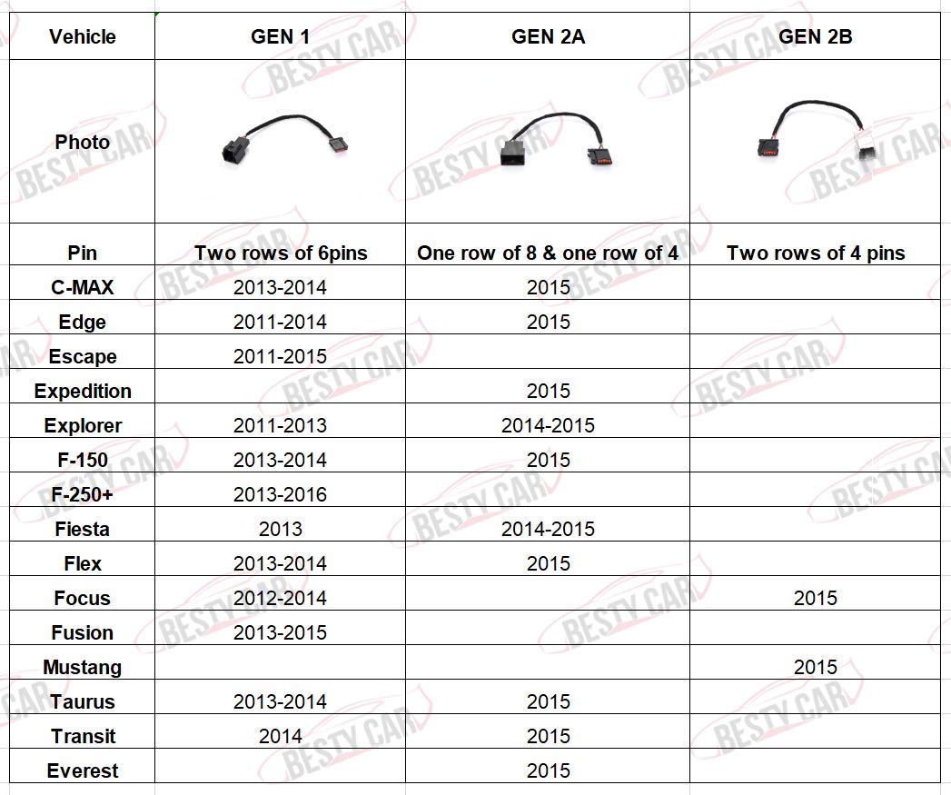 Bestycar Usb Media Hub Power Harness Adapter Fits For Ford Sync 2 To Sync 3 (Gen 2A) Sync 3 Retrofit Usb Hub Wiring Adapter