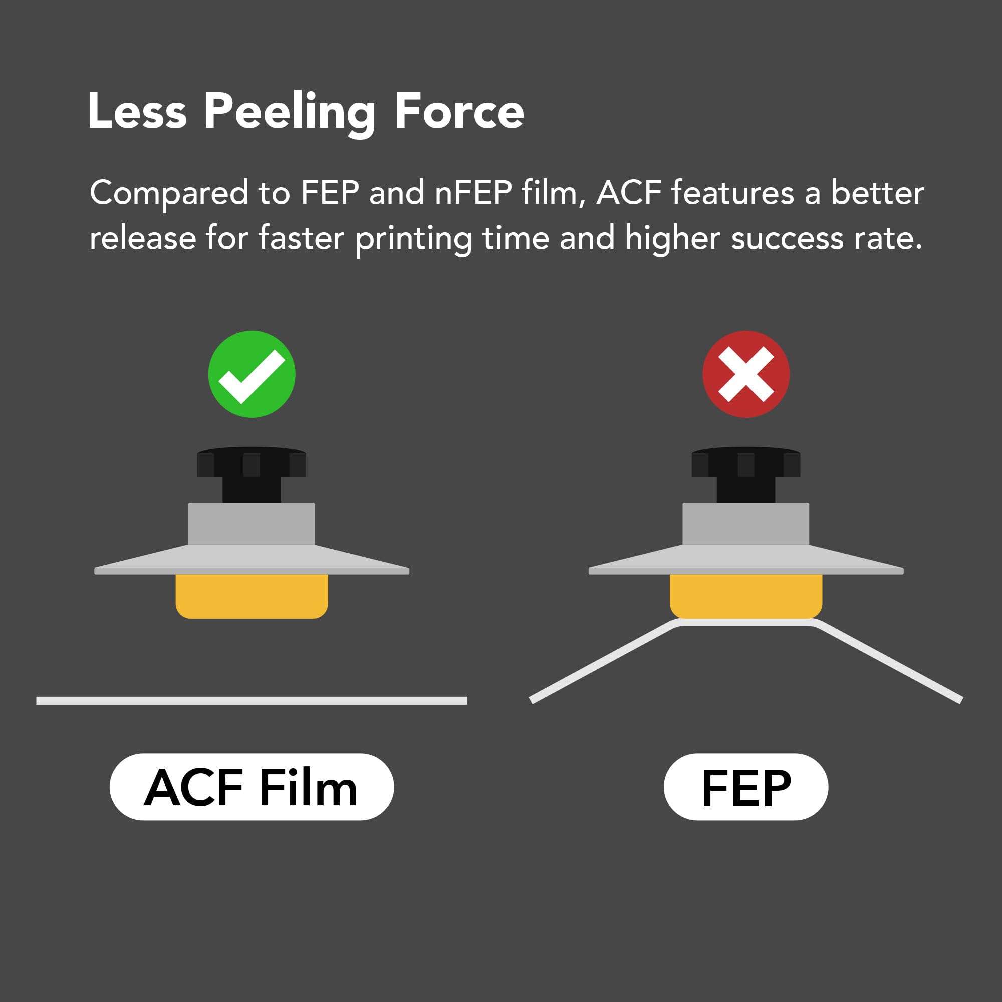 Phrozen 3Pcs Acf Film High Durability Dual Surfaces, Less Peeling Force Compatible With Sonic Mighty 8K (220 * 310 Mm)