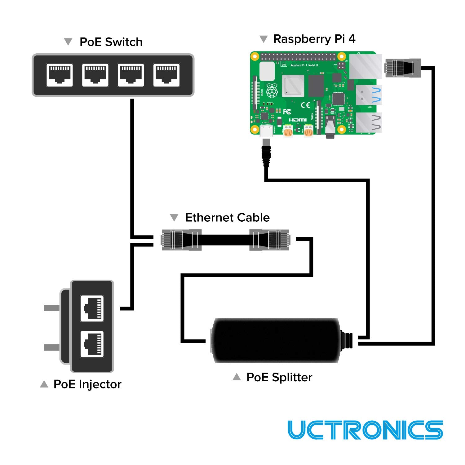 Uctronics Poe Splitter Usb C 5V   Active Poe To Usb C Adapter, Ieee 802.3Af Compliant For Raspberry Pi 4, Google Wifi, Security