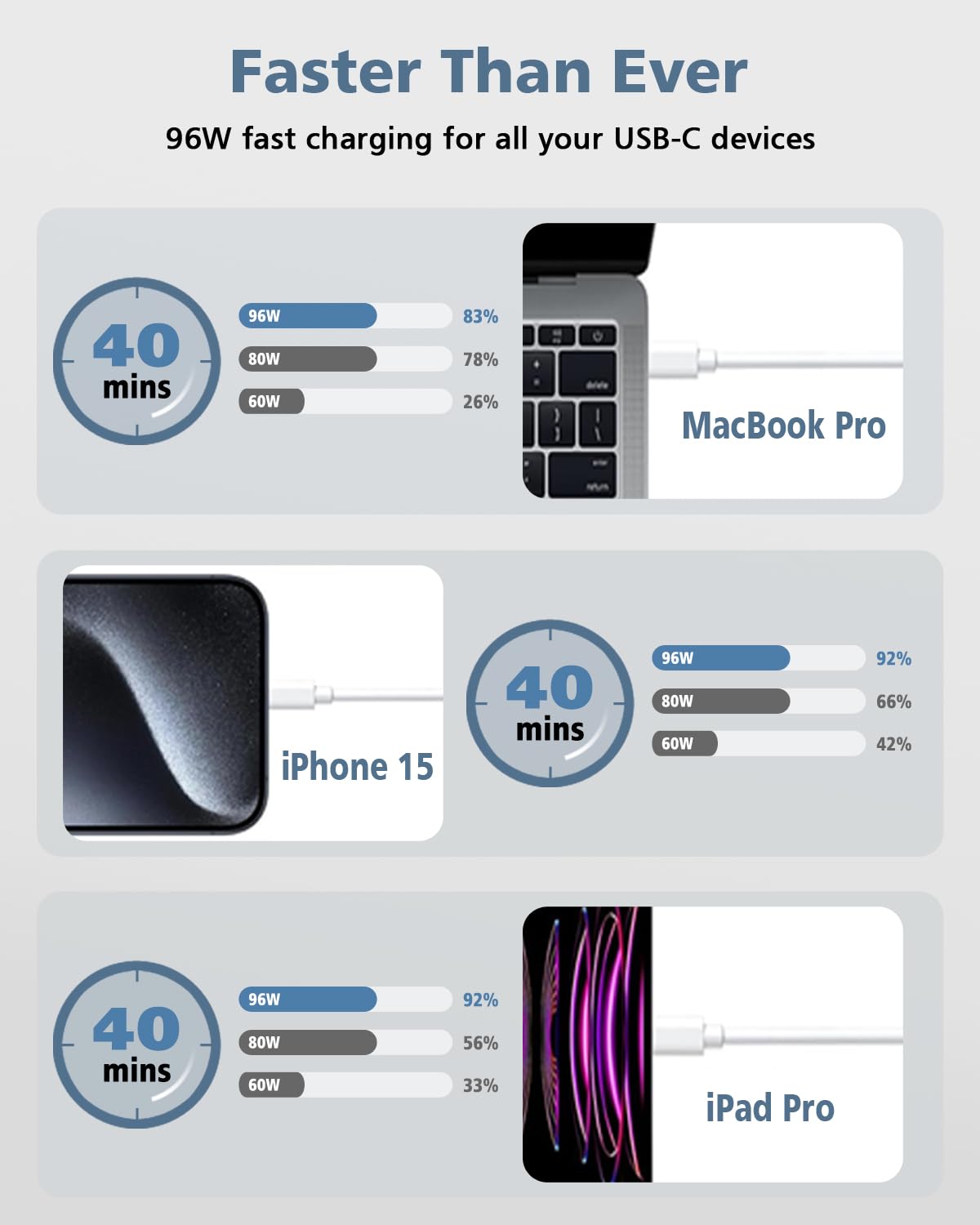 Mac Book Pro Charger   100W Usb C Charger Fast Charger For Mac Book Pro/Air Ipad Pro 12.9, 11 Inch 2020/2018 Samsung Galaxy And
