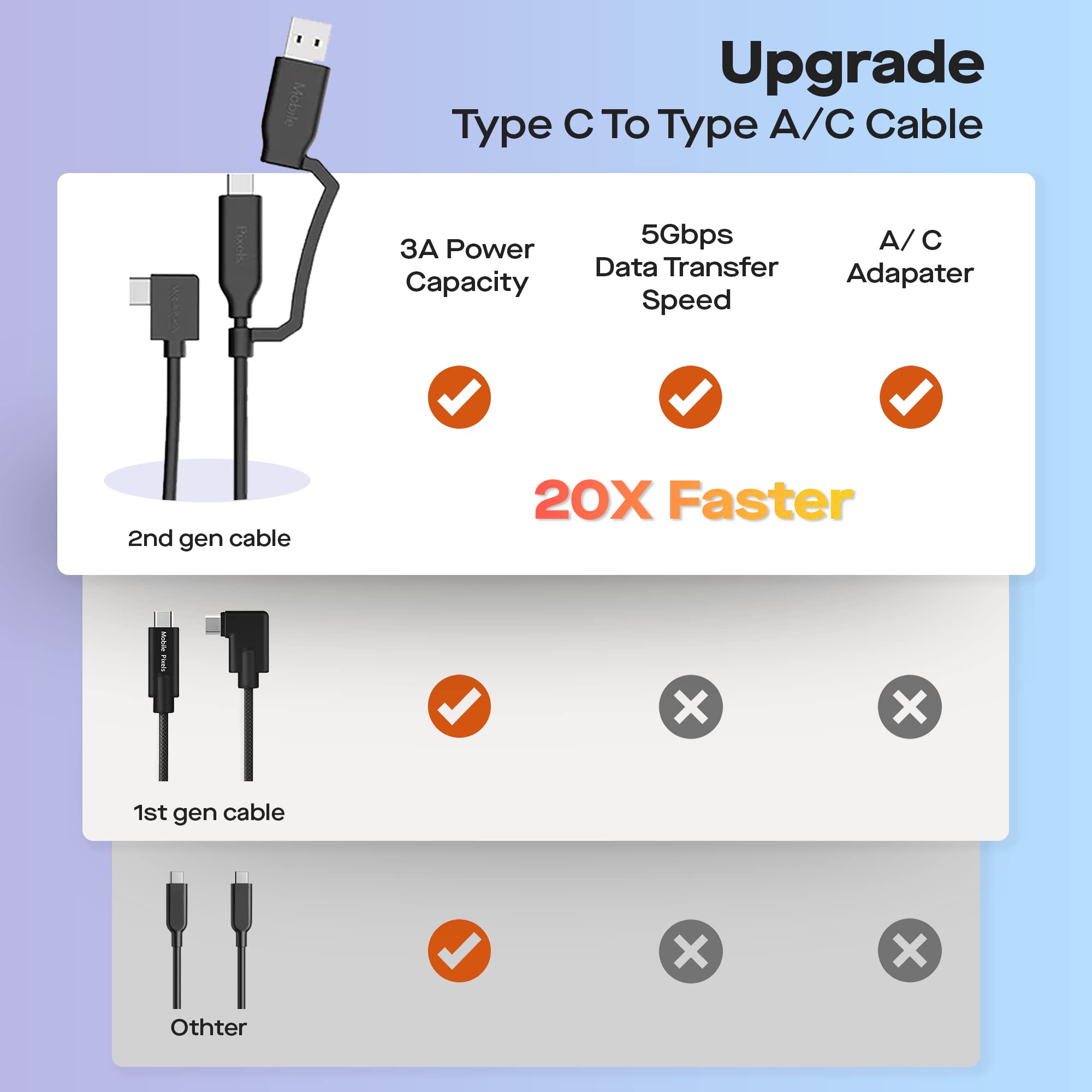 Mp Mobile Pixels 2-In-1 Usb Cable,3A/5.0 Gbps Usb Type C To Usb Type A/C Cable With Right Angle Head (3Ft, Black)