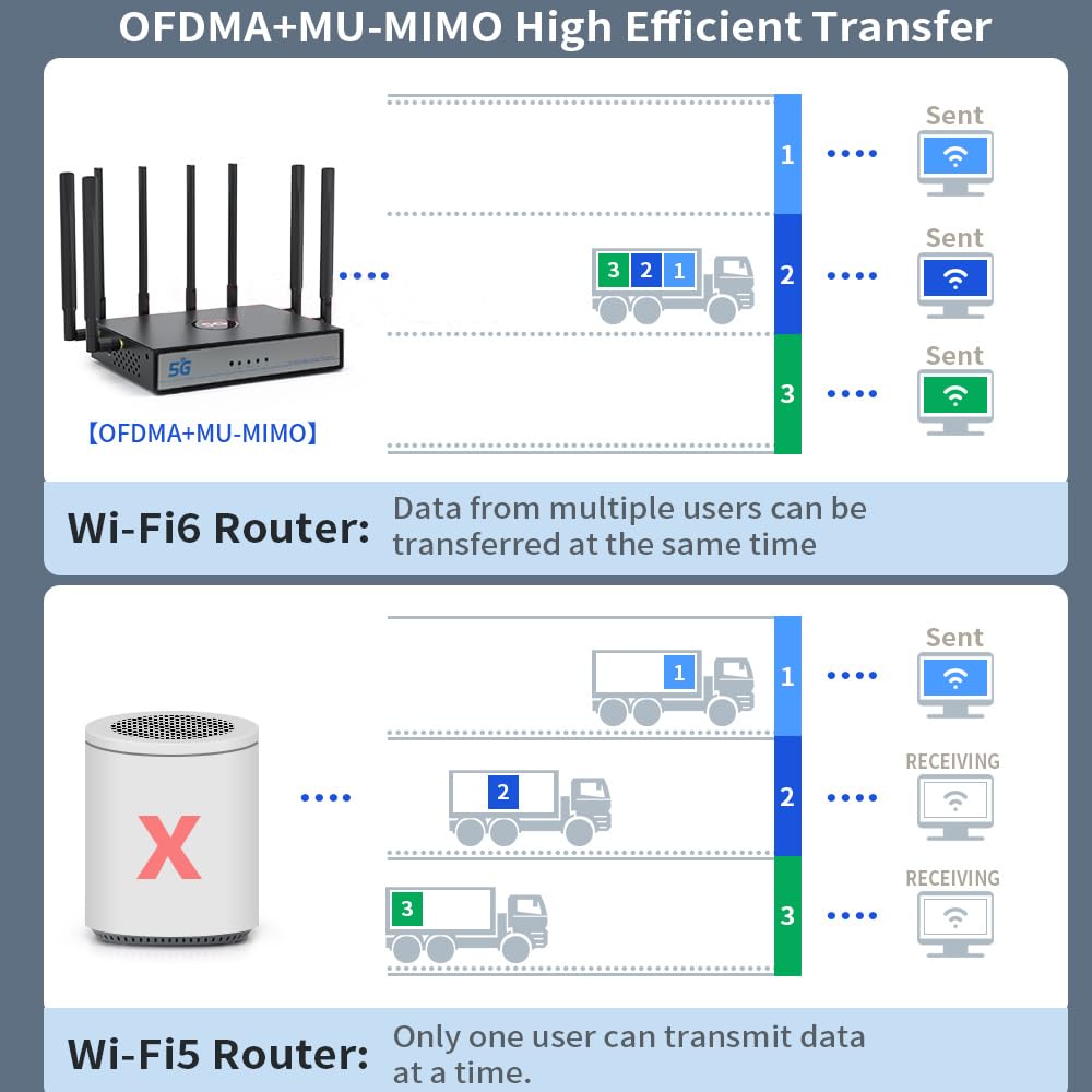 Uotek 5G Sim Card Router Cpe, Wifi 6 Router 5G Modem Dual Band Nsa Sa ...