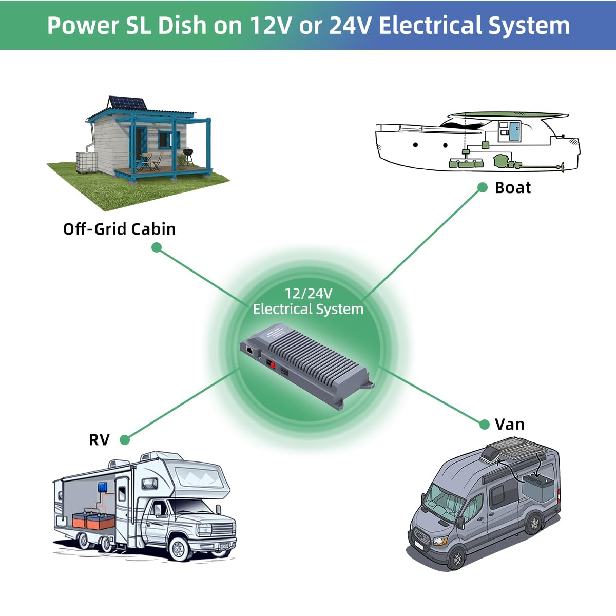 Starlink Dc Conversion Kt,Xtar El6 12V To 56V All In One Dc Power Supply For Starlink Standard Actuated (Gen 3),Reduce Power Con