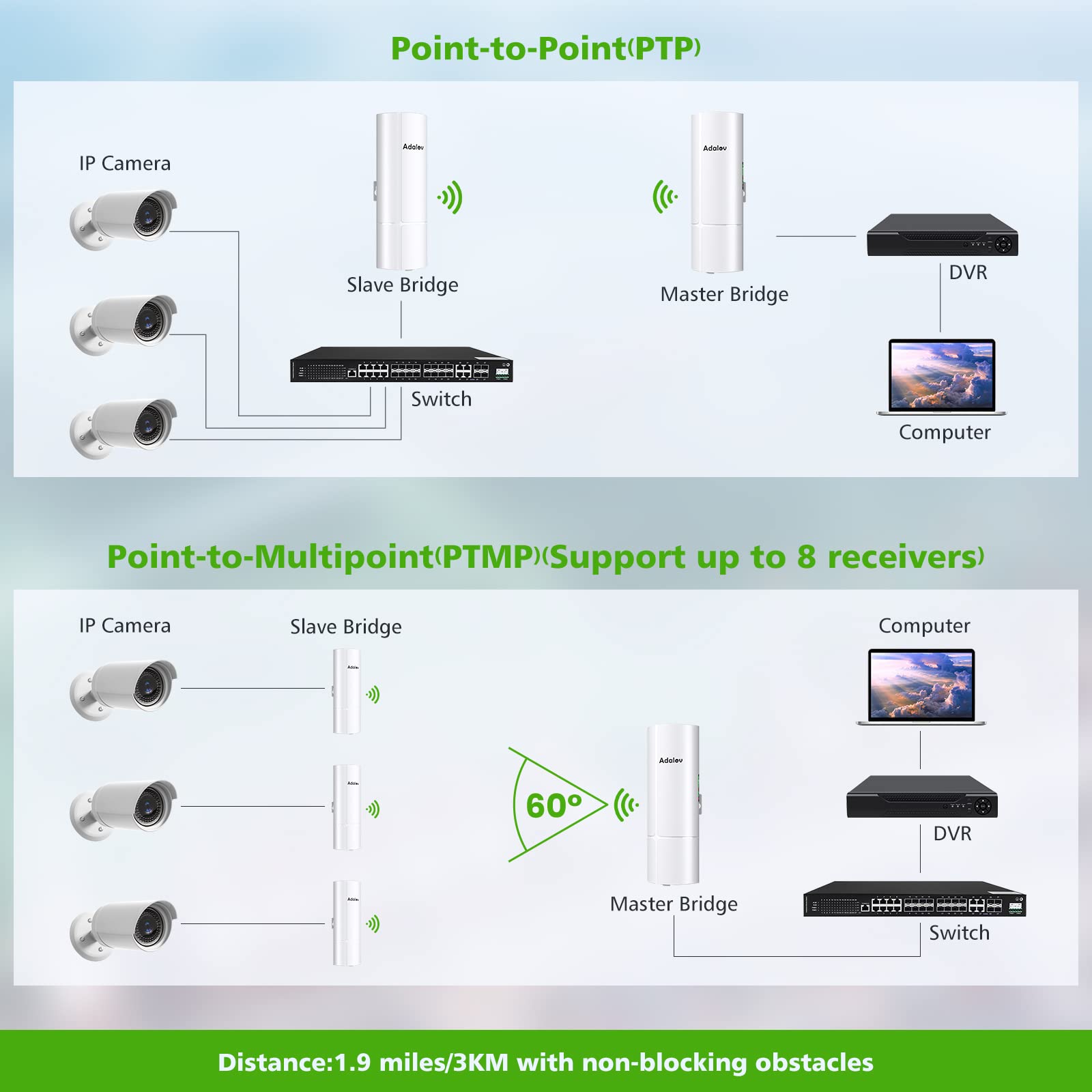 Gigabit Wireless Bridge With Mounts,Adalov Point To Point/Multipoint Wifi Bridges,Outdoor Cpe With 100/1000Mbps Lan Port,5.8G 3Km High Speed Wireless Ethernet Bridge With 16Dbi High Gain Antenna