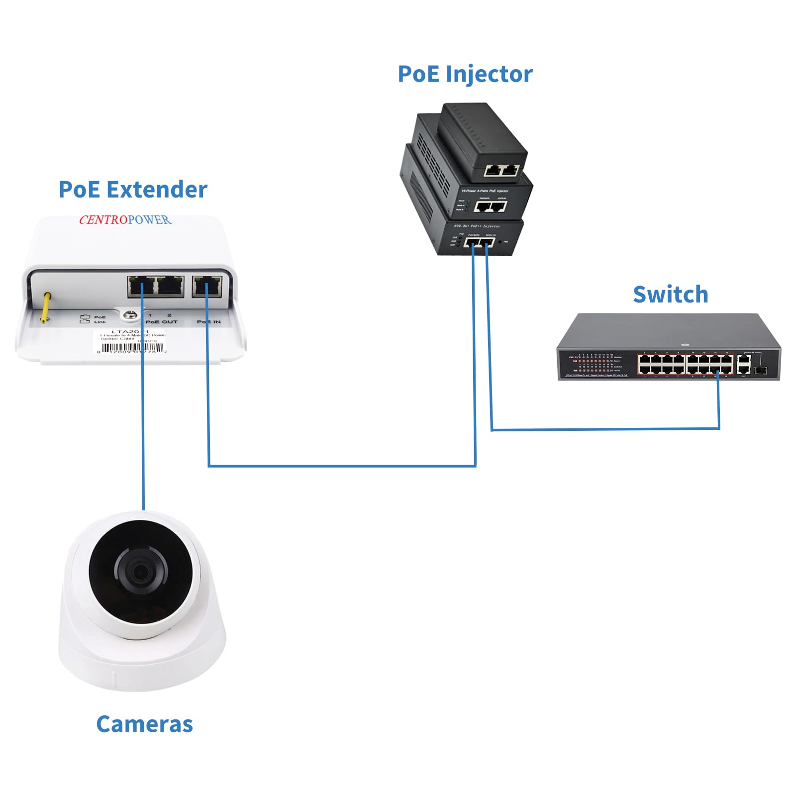 Centropower 3 Port Outdoor Poe Switch/Extender/Booster, 30W 48V 10/100/1000Mbps,Poe Passthrough Switch,Ethernet Extender,Poe Rep