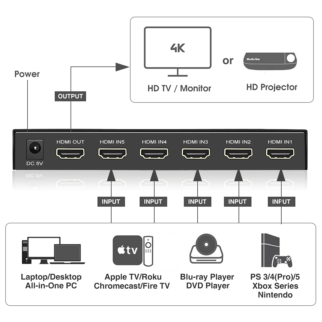(Newest Version) Roofull 5 Port 4K Hdmi Switch With Remote 5 In 1 Out 4K@60Hz Hdmi 2.0 Video Switcher Selector, Dolby Vision/Atm