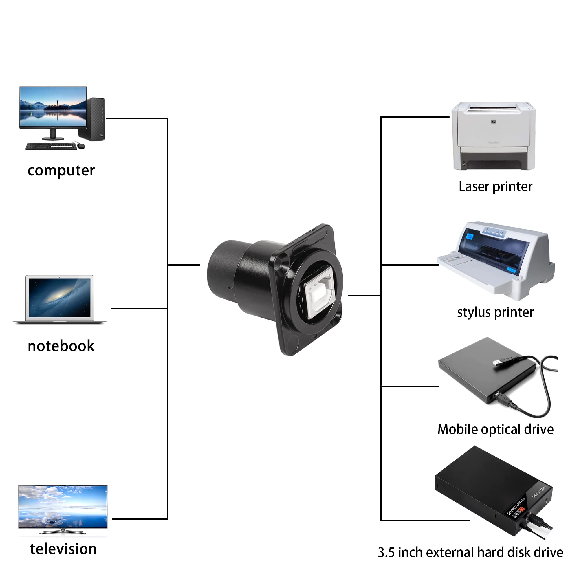 Qianrenon Usb B To Usb A Panel Mount Adapter Usb B Female To Usb 2.0 Female Printer Data Connector, Xlr Panel For Printer Scanne