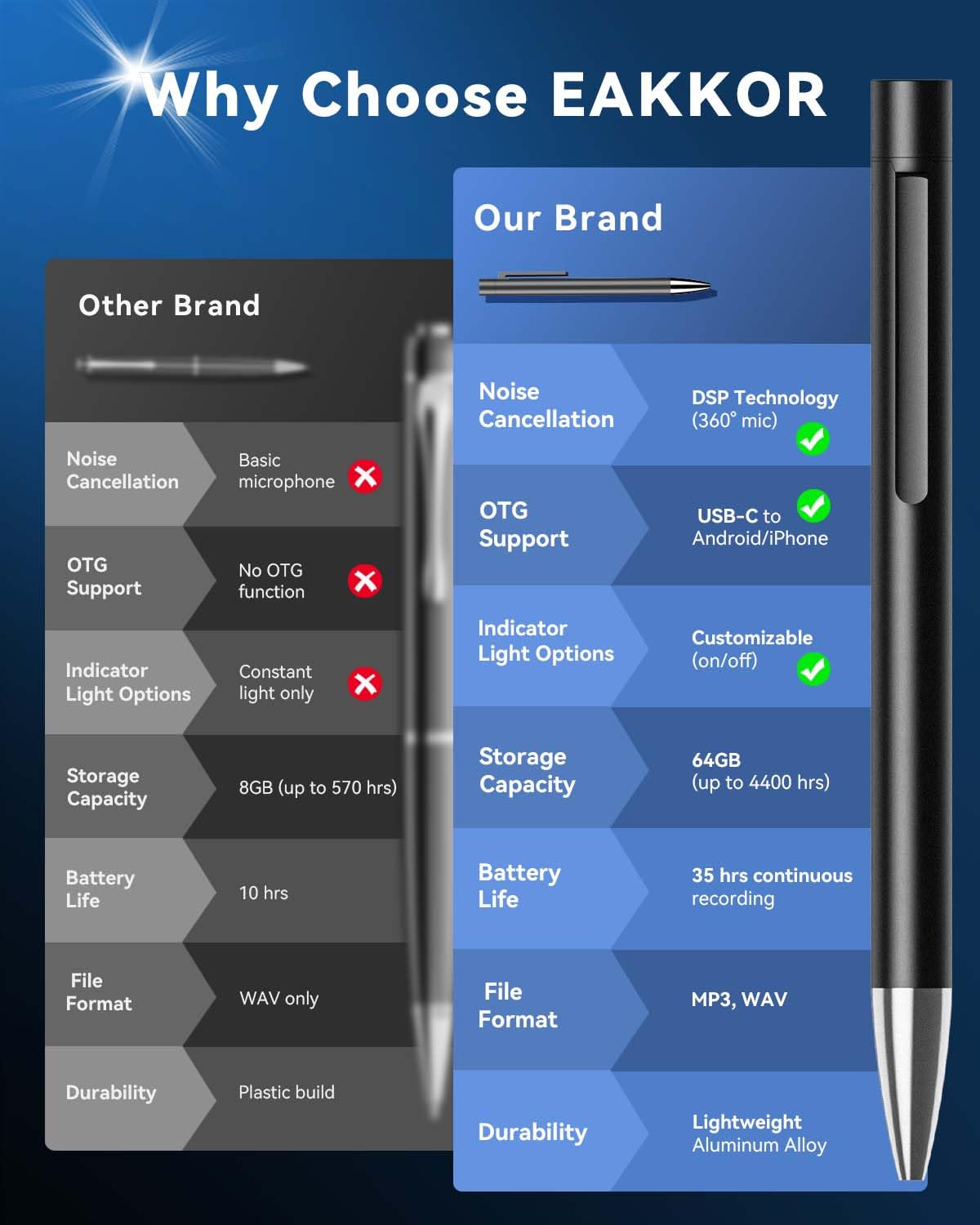 Professional Voice Recorder For Lectures Meetings,Digital Voice Activated Recorder With Playback,64Gb(4400Hrs) Dictaphone Audio