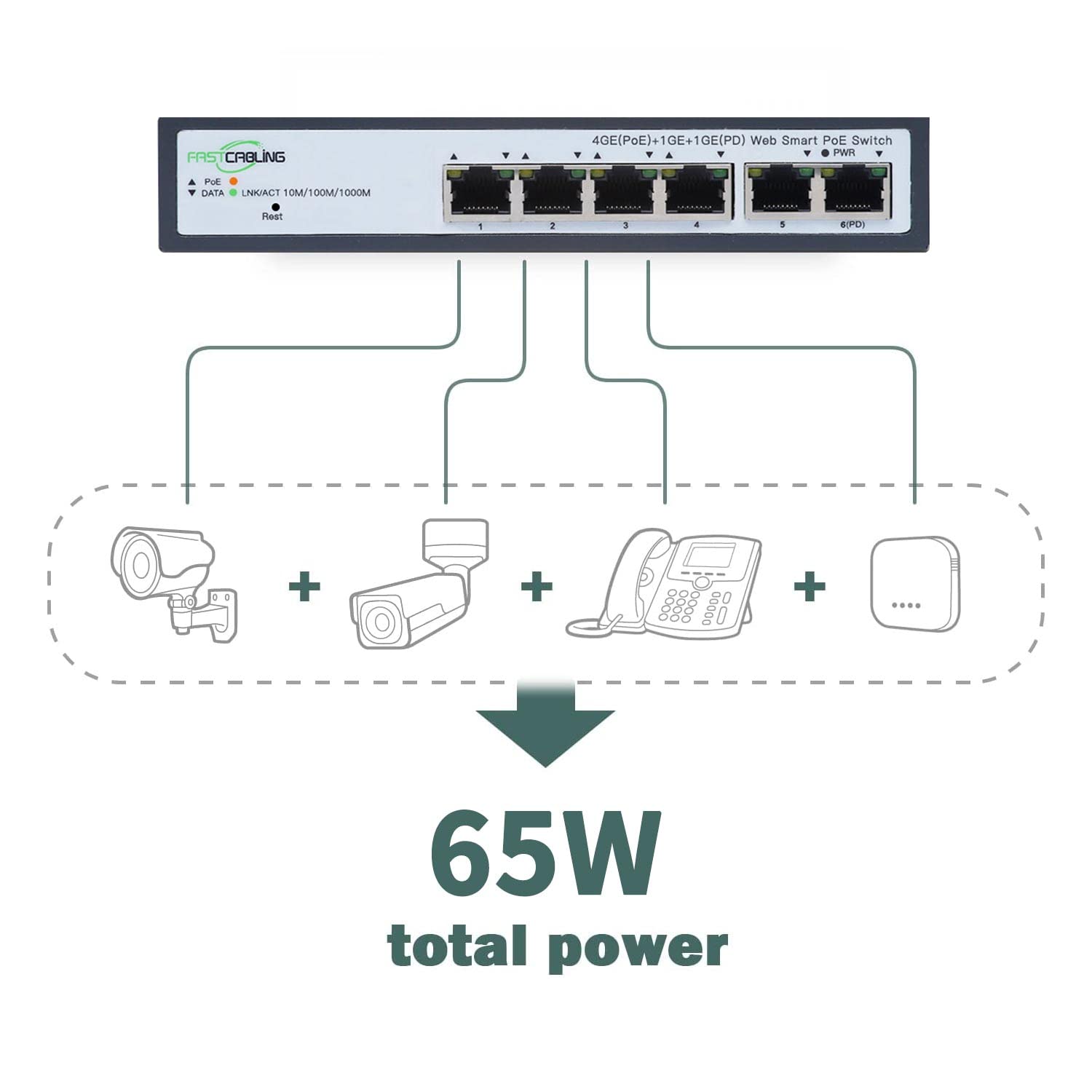 Fastcabling Poe Passthrough Switch 4 Port, Vlan, Qos, Expand Network Port With Existed Cat5E/Cat6 Cable, Managed 60W Poe Powered