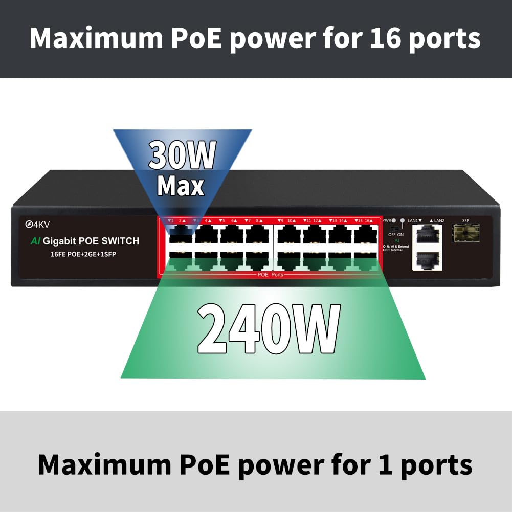 Poe Switch With 16 Poe Ports +2 Gigabit Uplink,1 X 1.25G Sfp,802.3Af/At Poe+ 100Mbps, 240W Built In Power, Extend To 250Meter,Un