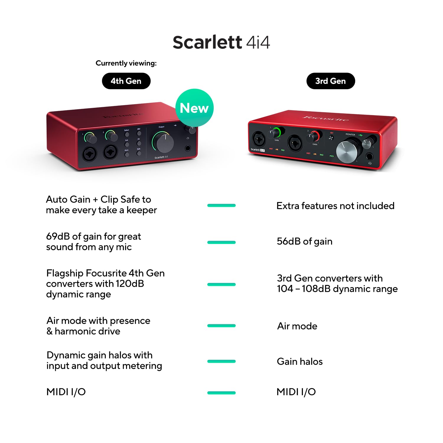 Focusrite Scarlett 4I4 4Th Gen Usb Audio Interface, For Musicians, Songwriters, Guitarists, Content Creators   High Fidelity, St