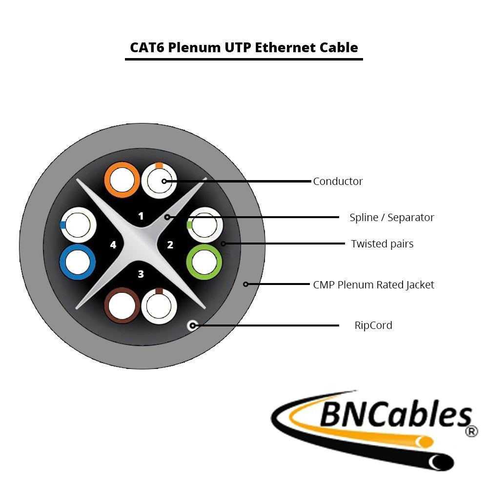 Bncables 550Mhz Cat6 Plenum Cable 1000Ft Blue, 23Awg 4Pair, Solid Network Cable Unshielded Twisted Pair (Utp), Available In Blue