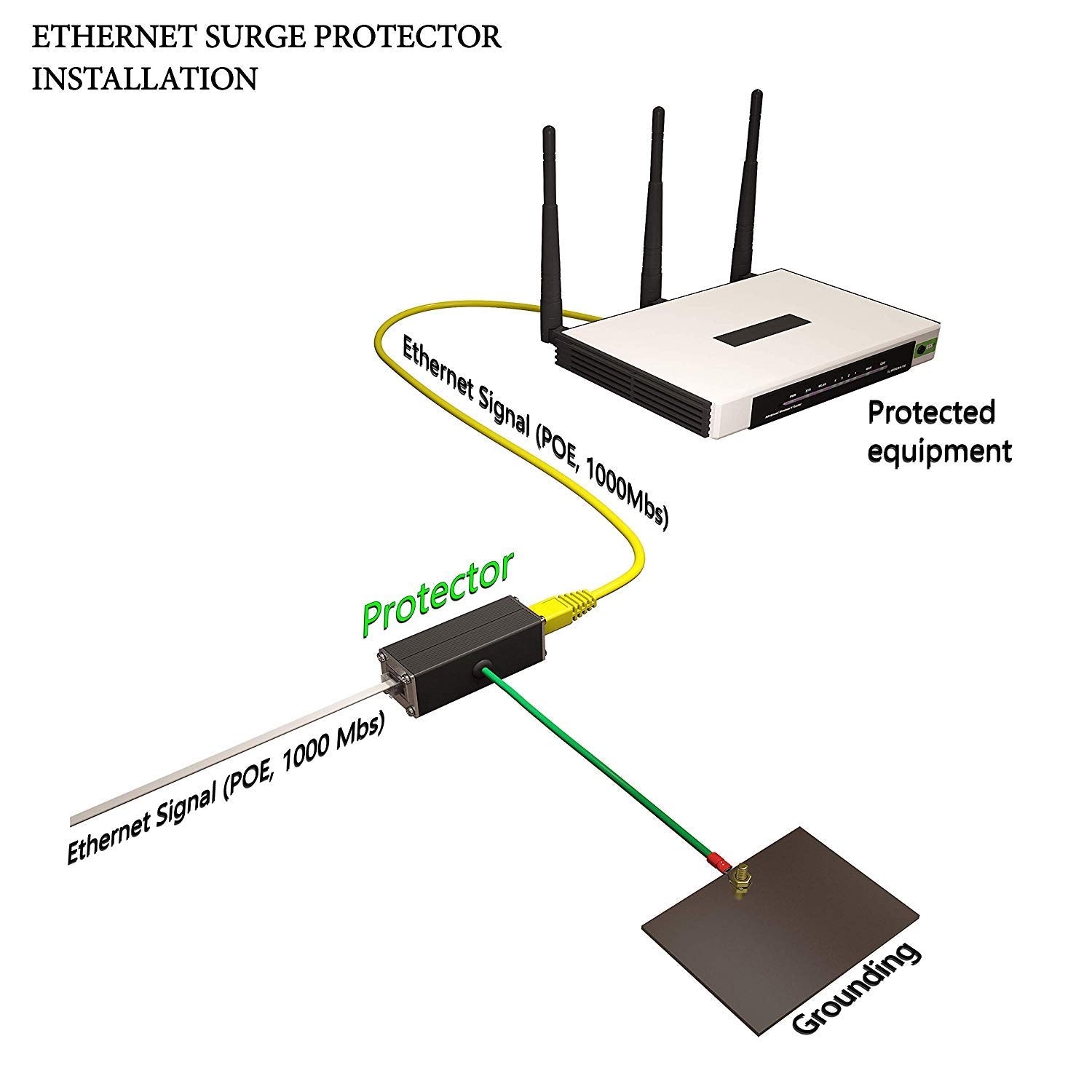 Tupavco Ethernet Surge Protector Gigabit Poe++ (154W/3.2A) Mounting Flange (Gas Discharge Tube) Metal Shielded Rj45 Lightning Su