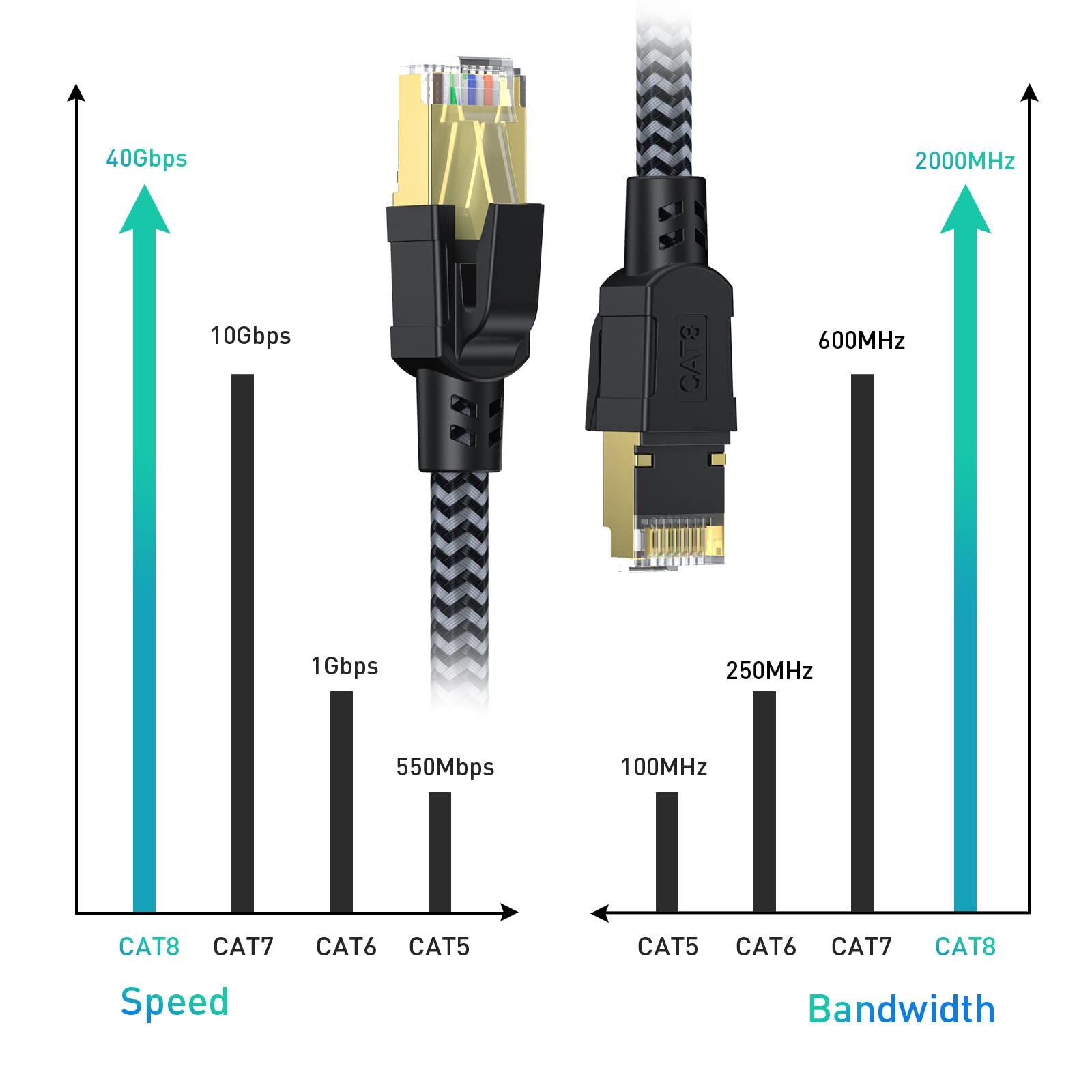 Cabneer Cat 8 Ethernet Cable 40Ft, High Speed Braided Internet Cable Network Cord With Gold Plated Rj45 Connector 40Gbps 2000Mhz