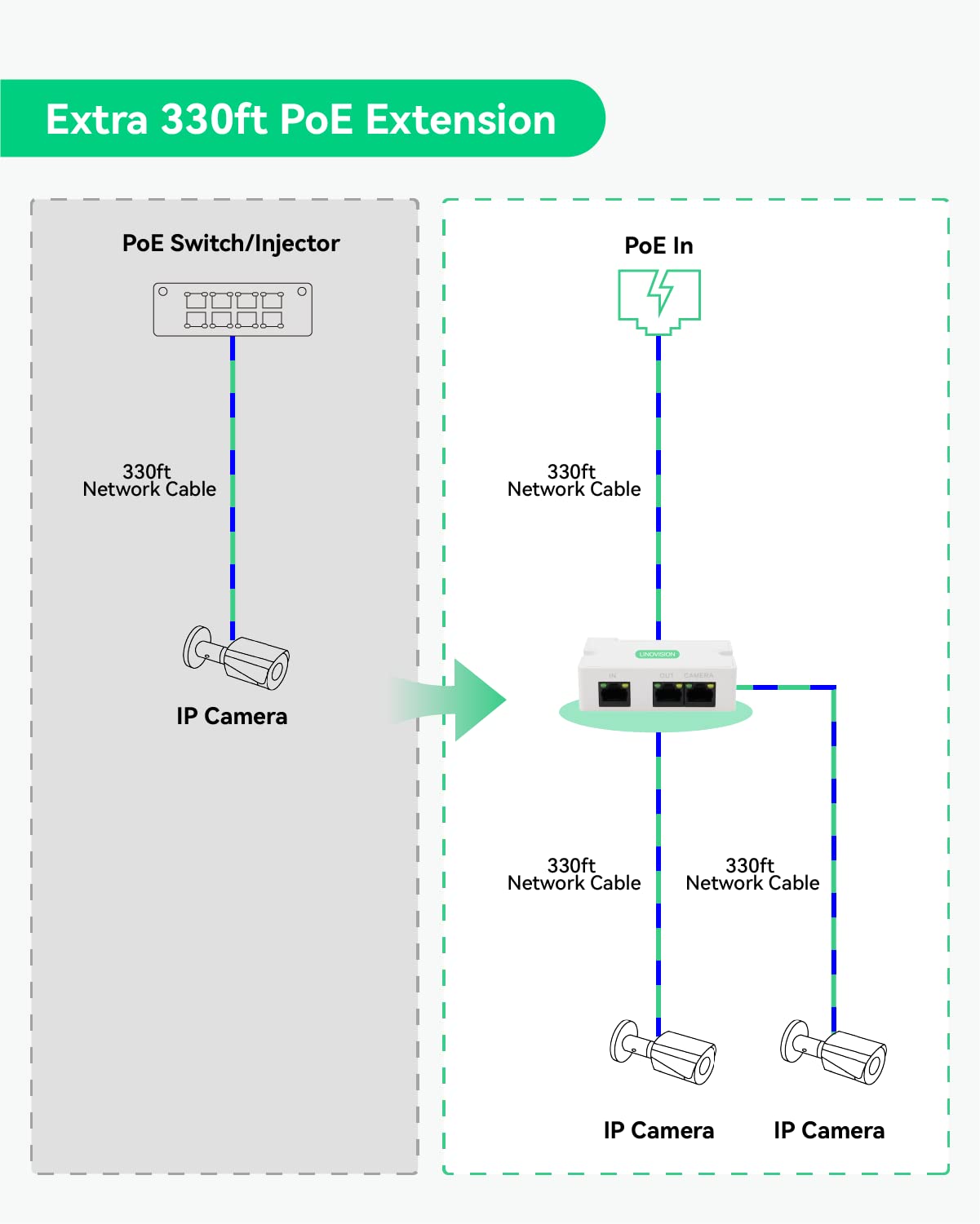 Linovision Mini 2 Port Poe Extender Up To 1000Ft Power Over Ethernet Over Cat5/6 Cable, Poe Splitter To 2 Poe Devices Like Ip Ca