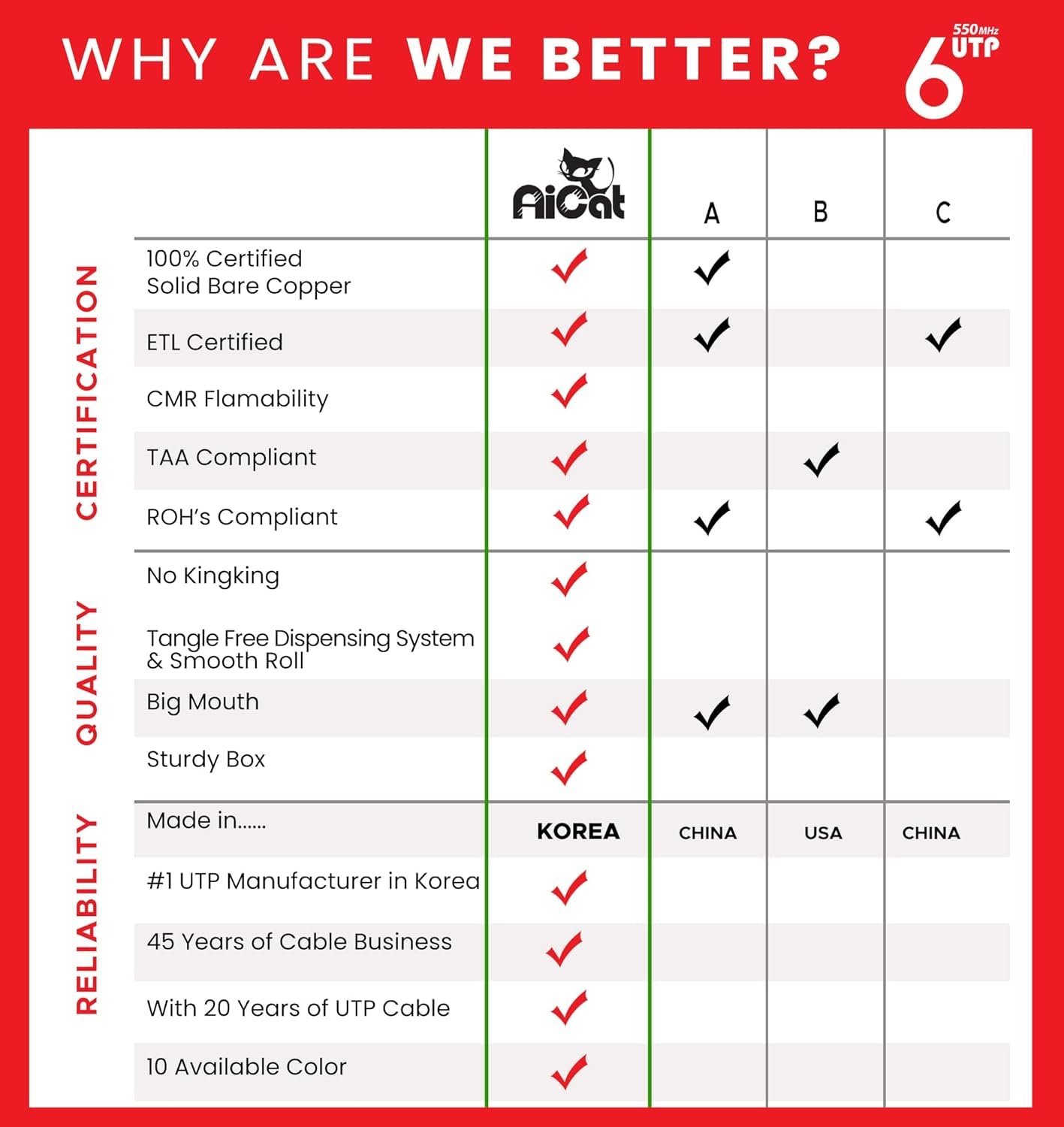 Aicat Cat 6 Ethernet Cable 1000Ft   23 Awg, Cmr, Insulated Solid Bare Copper Wire Internet Cable With Noise Reducing Cross Separ