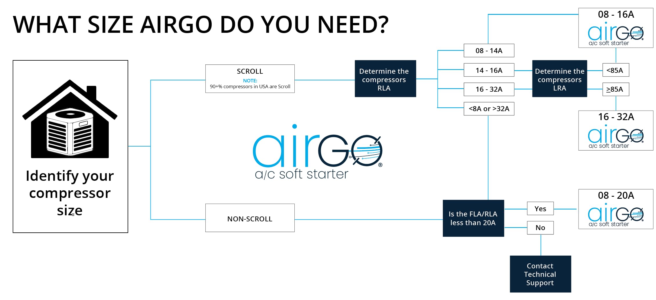 Airgo Air Conditioner Soft Start Module, Easy Diy Install, Smallest Soft Start On The Market, Reverse Motor Protection For Gener