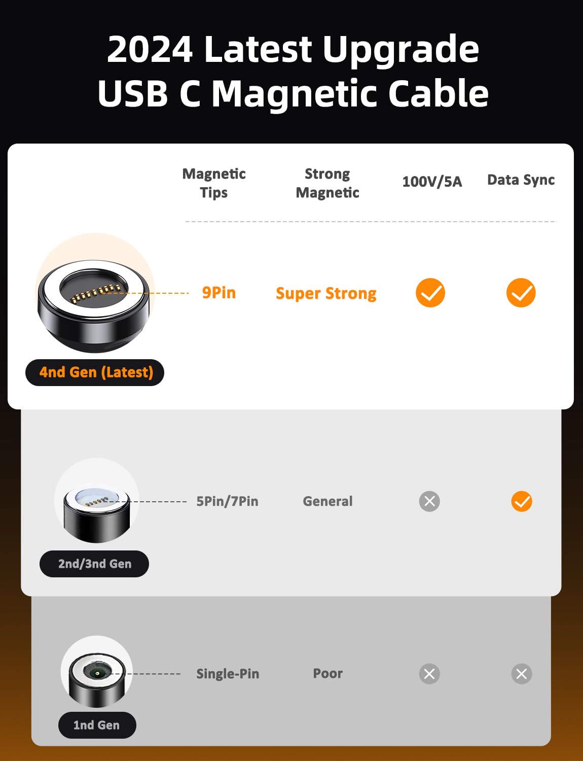 VAFOTON 100W USB C Magnetic Charging Cable (2Pack, 3.3ft/6ft) - 360°/180° Rotation, Compatible with Samsung Galaxy & MacBook