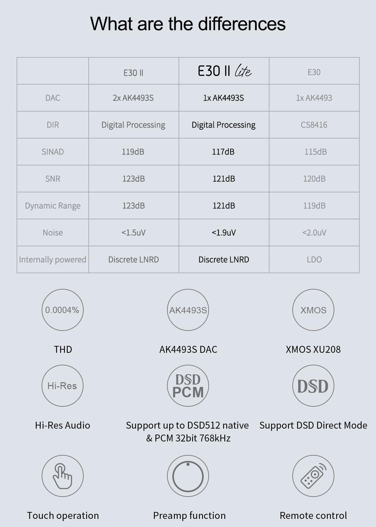 Topping E30Ii Lite Dac Preamp   Ak4493S Hi Res Xmos Xu208 Dac 32Bit/768Khz Dsd512 Dsd Direct Mode For Usb/Coax/Opt Inputs Rca Hifi Stereo Digital Audio Decoder(Black)