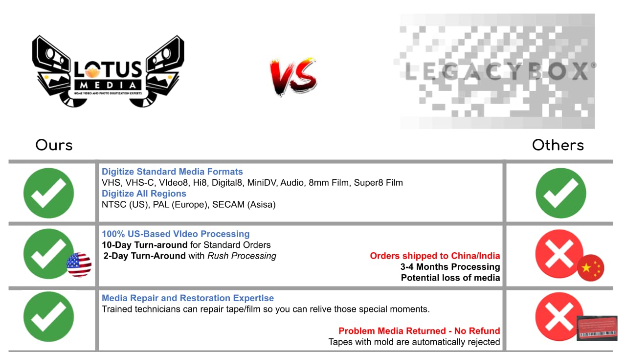 Lotus Media 10 Pack - Video Tape Transfer And Digitization To Mp4 Service (Vhs, Hi8, Minidv, Digital8, Vhs-C, Beta, Audio)