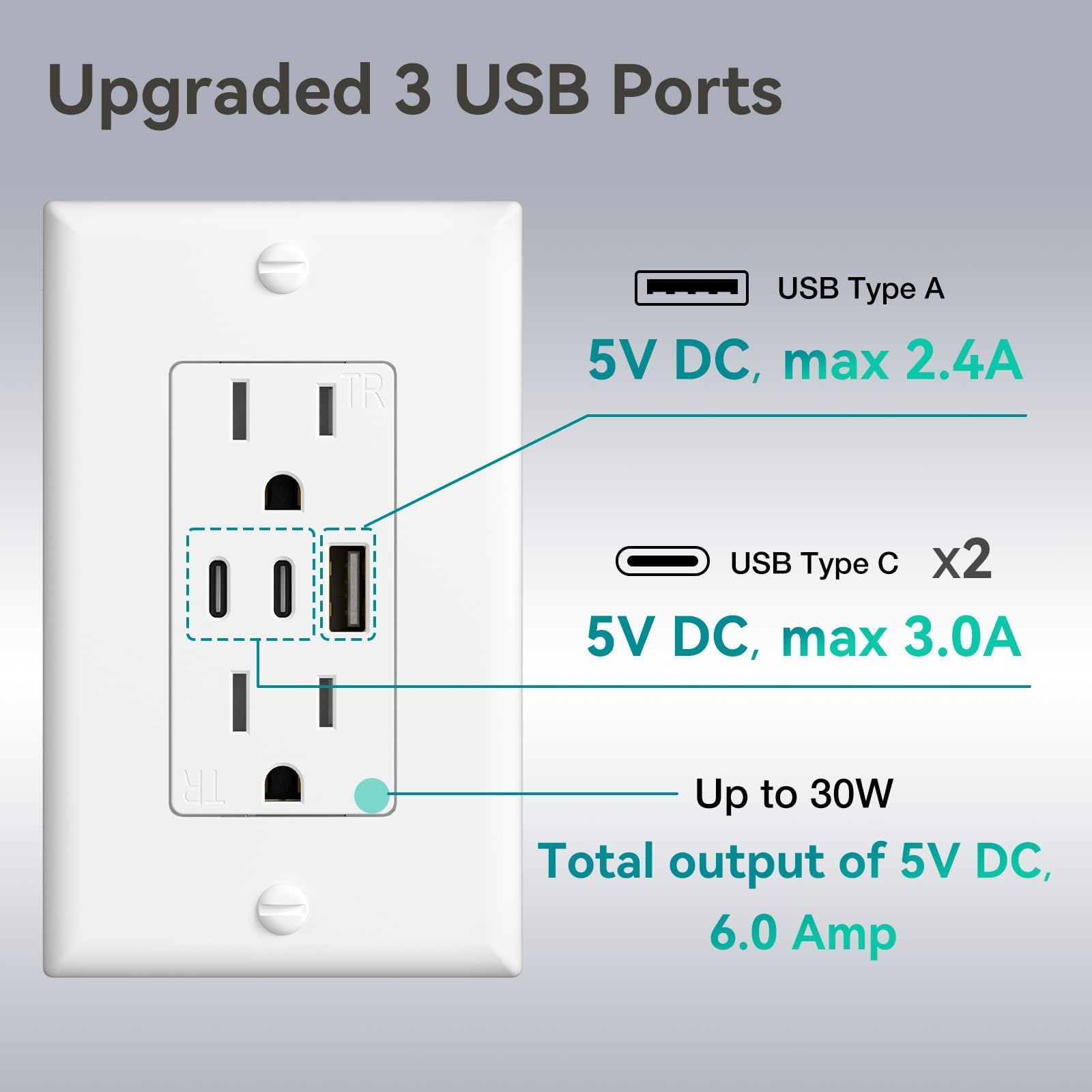 Amico 6.0A Usb Outlet 2 Pack, 3 Port 30W Wall Outlets With 2 Type C & 1 Type A, 15 Amp Receptacle Plug, Tamper Resistant Recepta