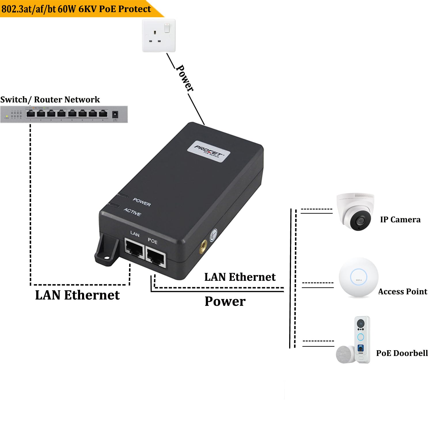 Procet Poe Injector 802.3Af/At/Bt 60W 10/100/1000Mbps Gigabit Active Poe+/Poe++ Power Supply Injector With 6Kv Surge Protection For Ip Camera, Wireless Ap, Iot, Kiosks, Pt Pse106Gw Ar