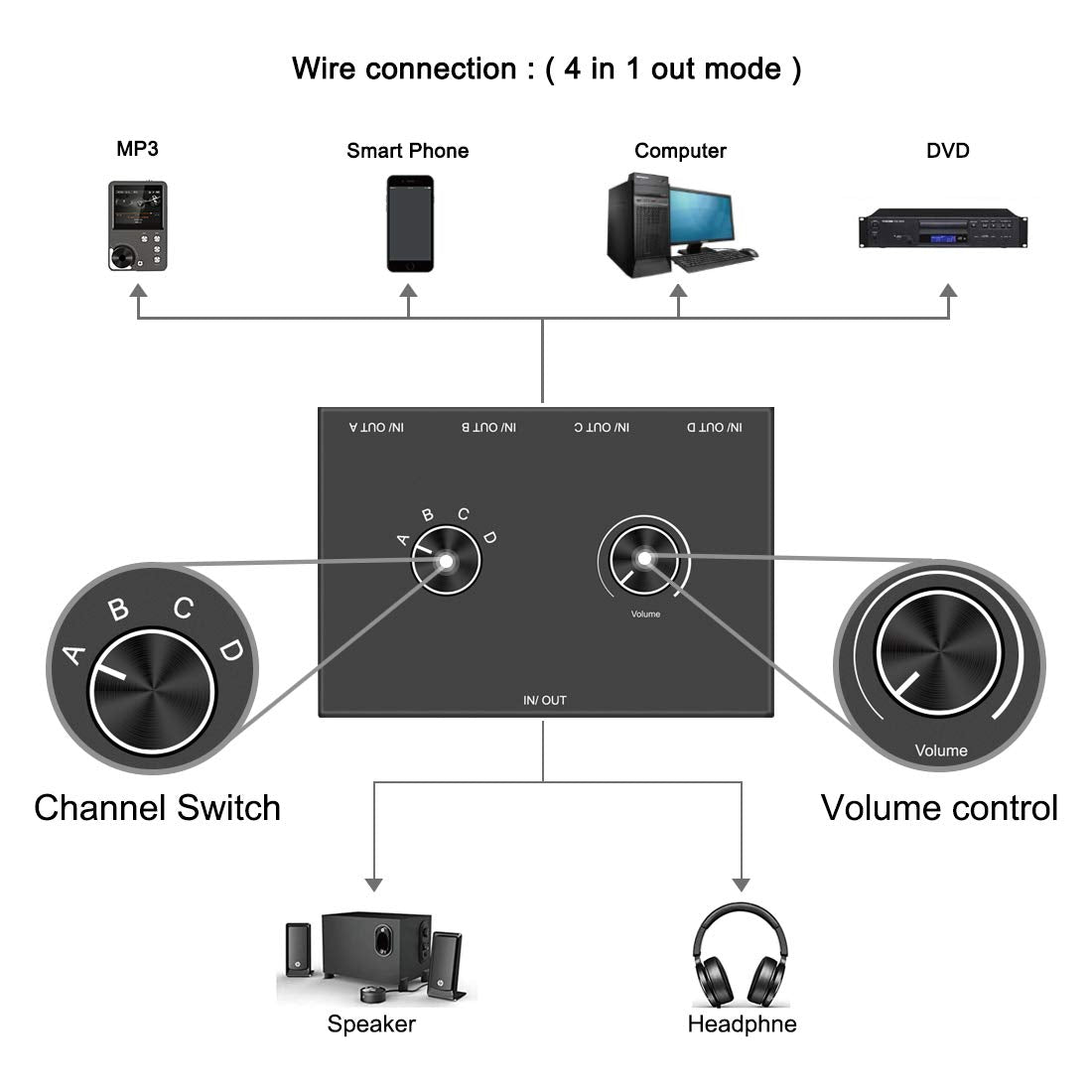 4 Way 3.5Mm Stereo Audio Switch, Aux 3.5Mm Audio Switch Audio Switcher Passive Speaker Headphone Manual Selector Splitter Box Audio Sharing (4/1 In  1/4 Out)