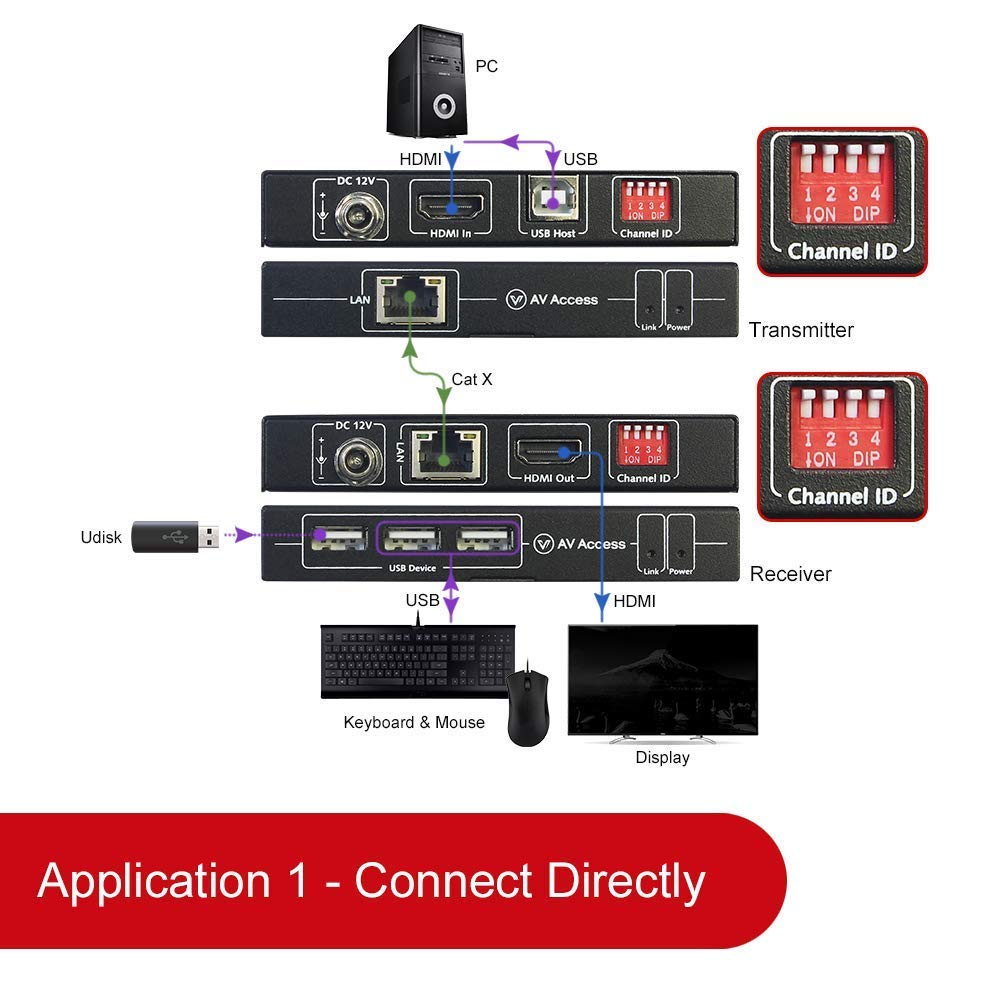 4K Hdmi Usb Kvm Extender Tcp/Ip Over Single Cat5E/6/6A/7 Up To 120M(390Ft), 1080P@120Hz, Plug & Play, Keyboard & Mouse Over Netw