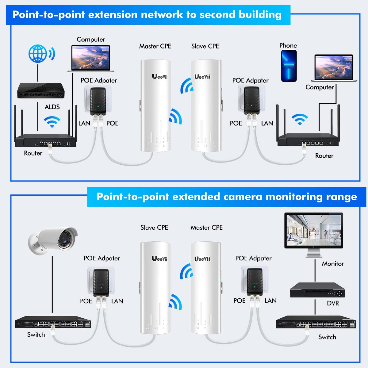 Wireless Bridge Point To Point Outdoor: Ueevii Cpe450 5.8G 3Km Long Range Wi Fi Bridge For Extend Network To Barn And Surveillance Range   Work With Starlink, 14Dbi Mimo Antenna,48V Poe Powered, 2Pcs