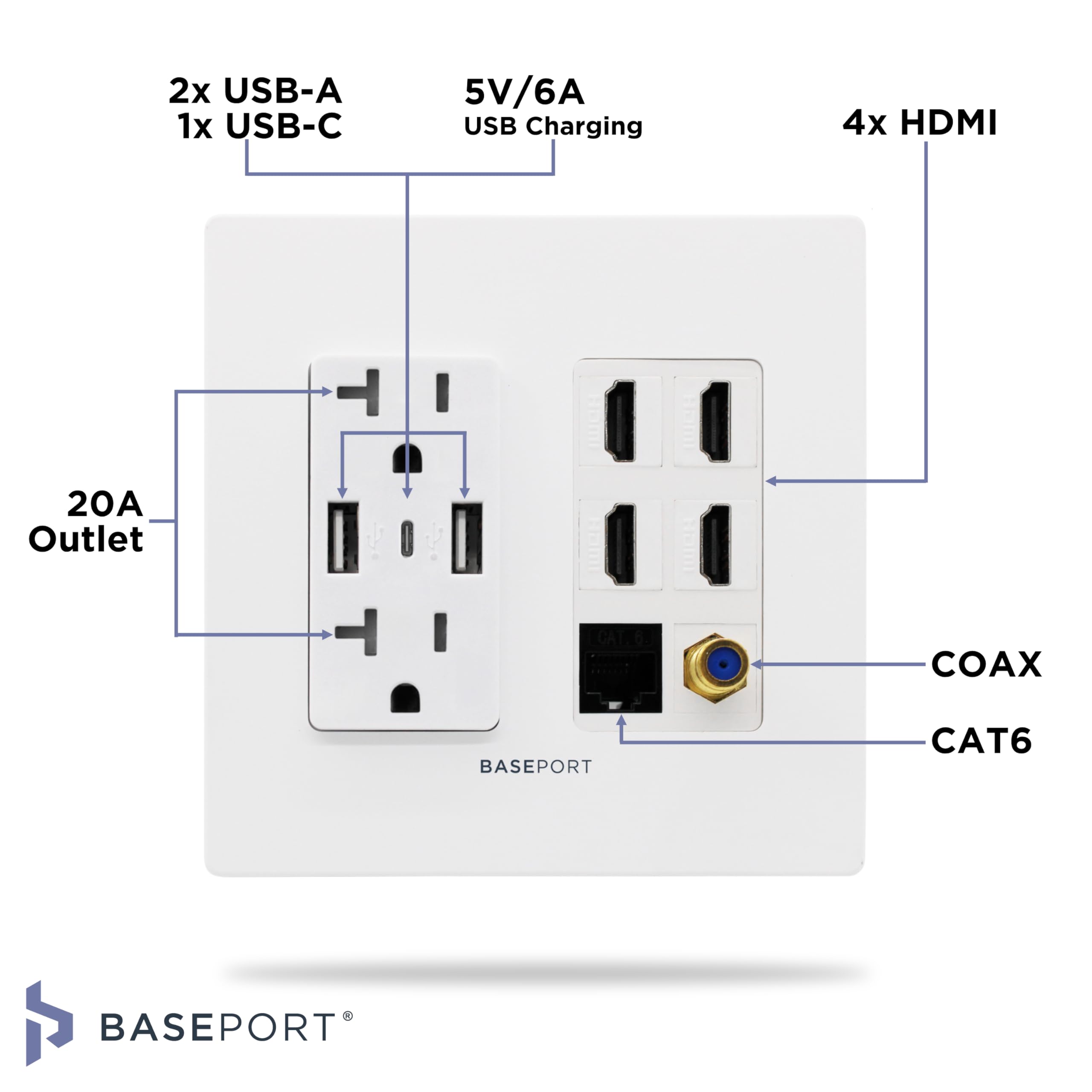 Baseport Premium Media Outlet Wall Plate   6.3A Usb Wall Outlet 2 Usb A 2.0 + 1 Usb C 3.0, 20A Dual Power Outlet, 4 Hdmi Keyston