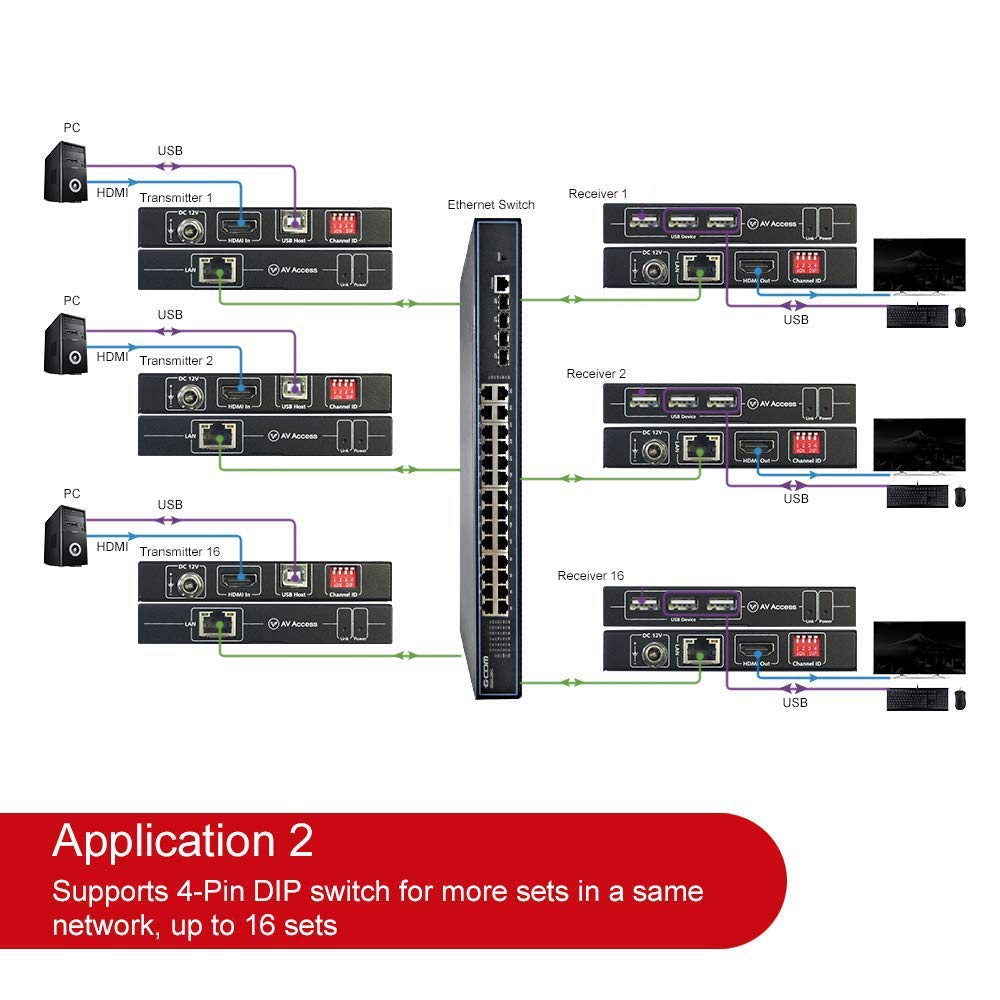 4K Hdmi Usb Kvm Extender Tcp/Ip Over Single Cat5E/6/6A/7 Up To 120M(390Ft), 1080P@120Hz, Plug & Play, Keyboard & Mouse Over Netw