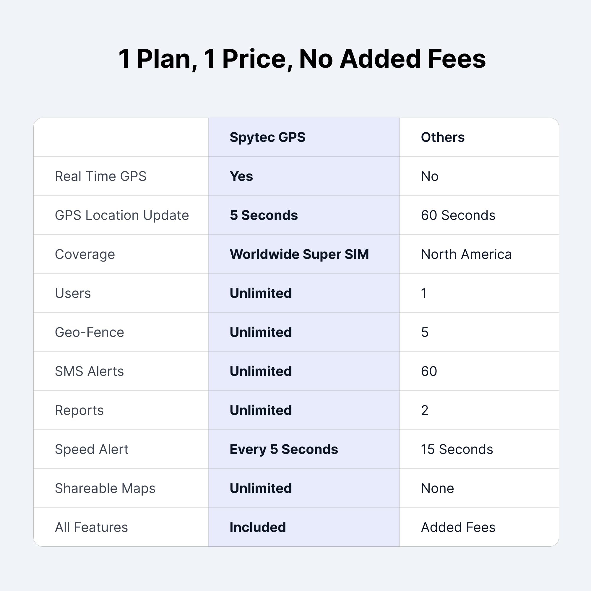 Spytec Gps Motorcycle Tracker   Waterproof Real Time Tracking W/ 5 Second Updates   Ideal Hard Wired Gps Tracking For Mopeds, Scooters, Boats, Atvs   Anti Theft Movement Alert   Low Cost Plan