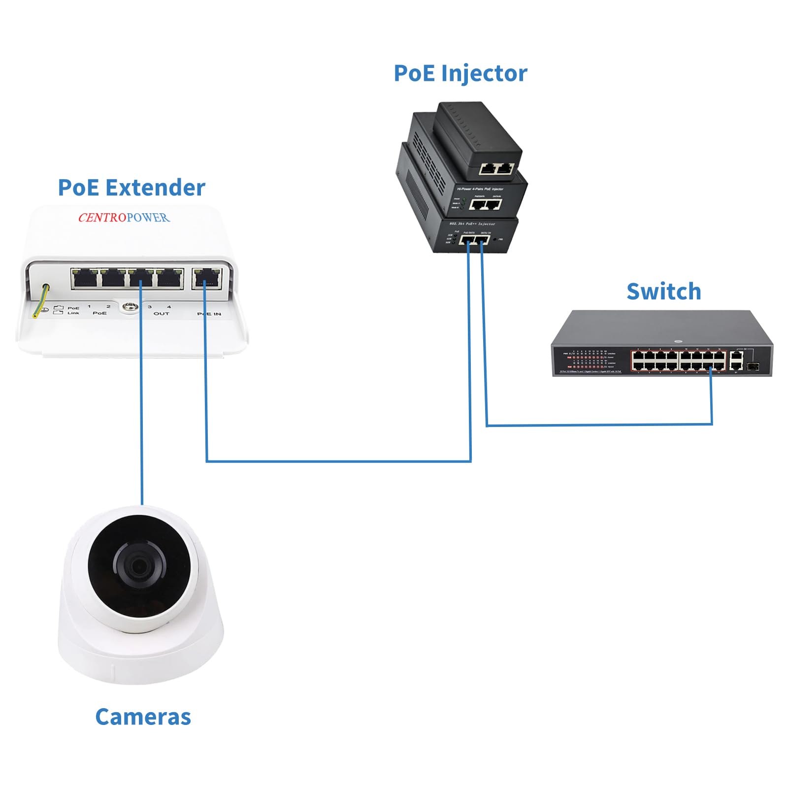 Centropower 5 Port Outdoor Poe Switch/Extender/Booster, 60W 48V 10/100/1000M Poe Passthrough Switch Outdoor Ethernet Extender,Po