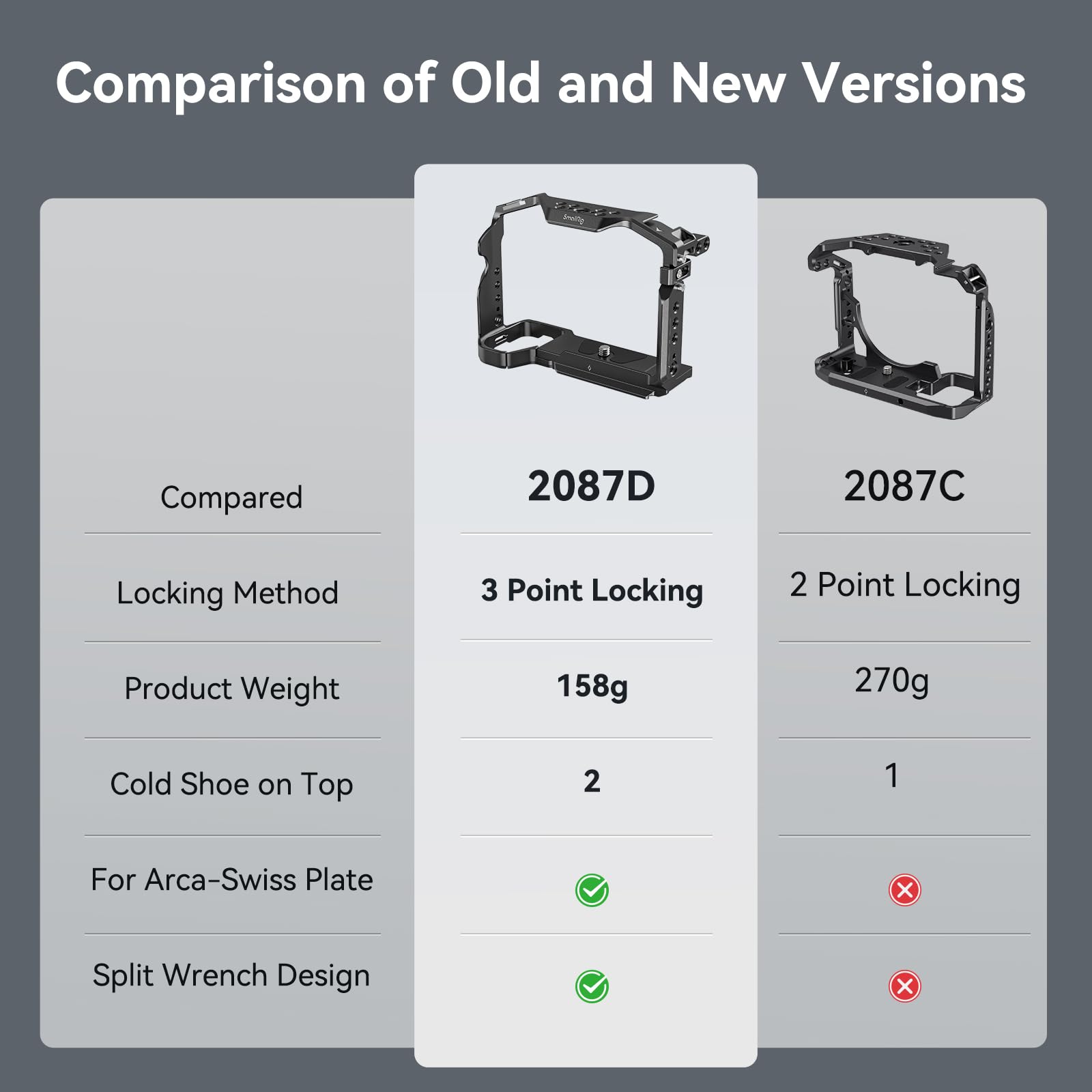Smallrig A7Riii / A7Iii / A7M3 Camera Cage For Sony A7Riii / A7Iii / A7M3 Camera (Ilce-7Rm3 / A7R Mark Iii), W/Shoe Mount, Built