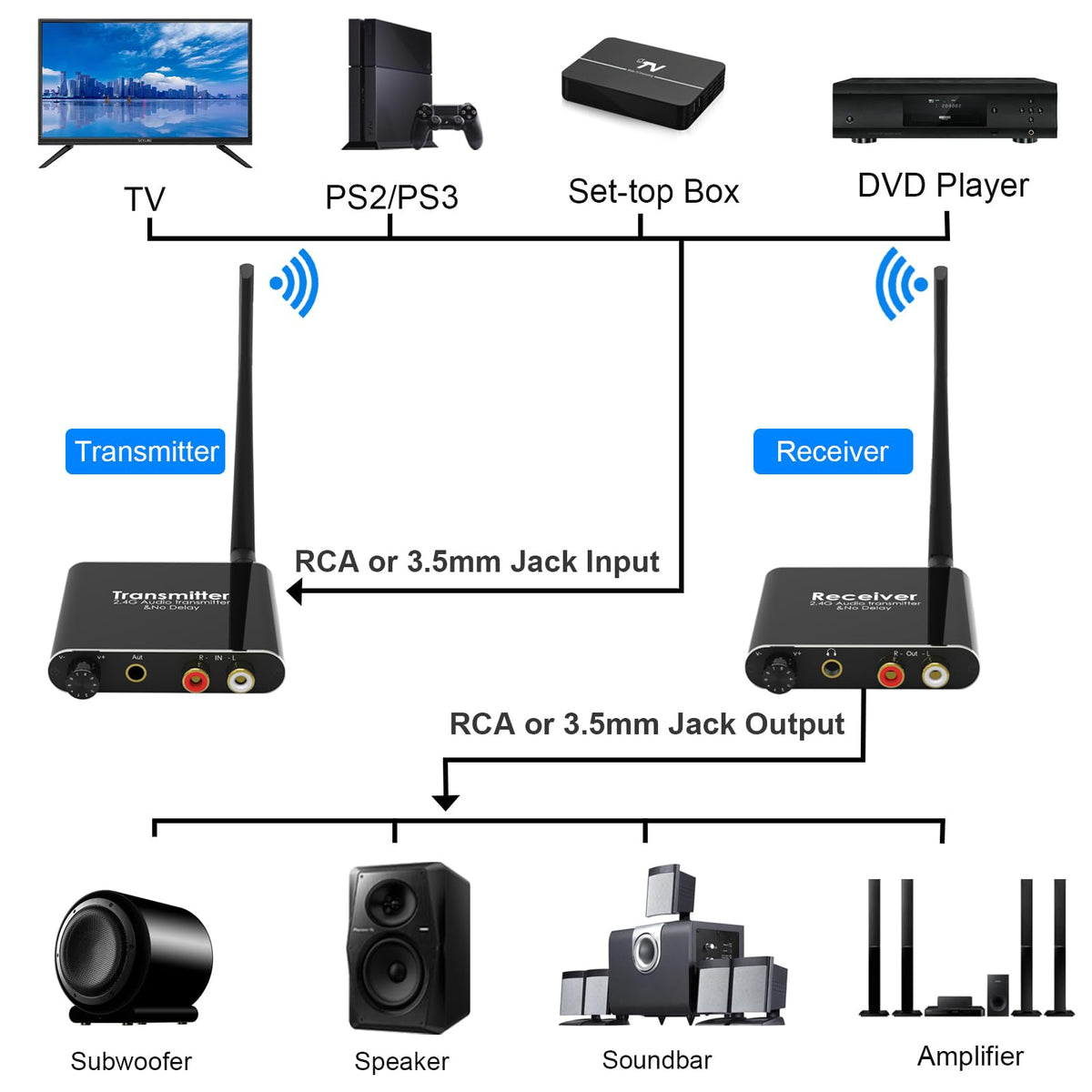 Long Range Audio Video Wireless Module Tendak 2.4Ghz Wireless Audio Transmitter Receiver, 160 Ft Long Range L ...