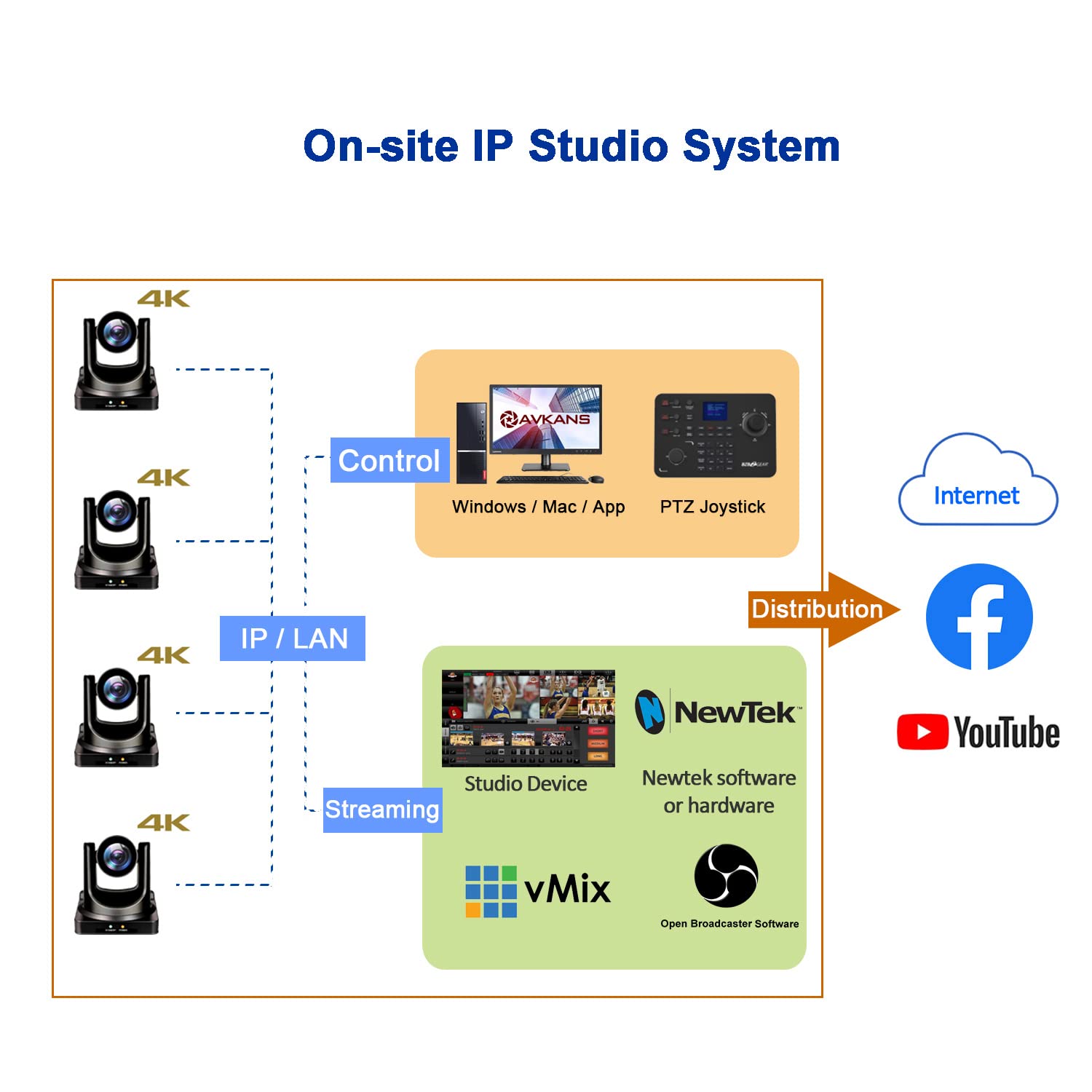 Avkans 4K Ndi Ptz Camera, 20X Move 4K Ptz Camera With Hdmi Sdi Usb Video Outputs, Official Ndi Products (4K Ndi Ptz)
