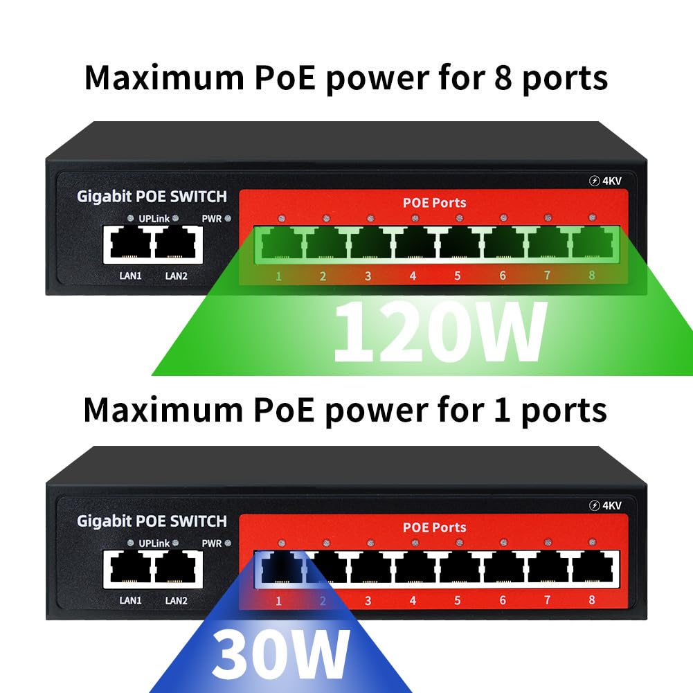 8 Port Gigabit Poe Switch With 2 Gigabit Uplink,802.3Af/At Compliant,120W Built In Power,Unmanaged Metal Plug And Play
