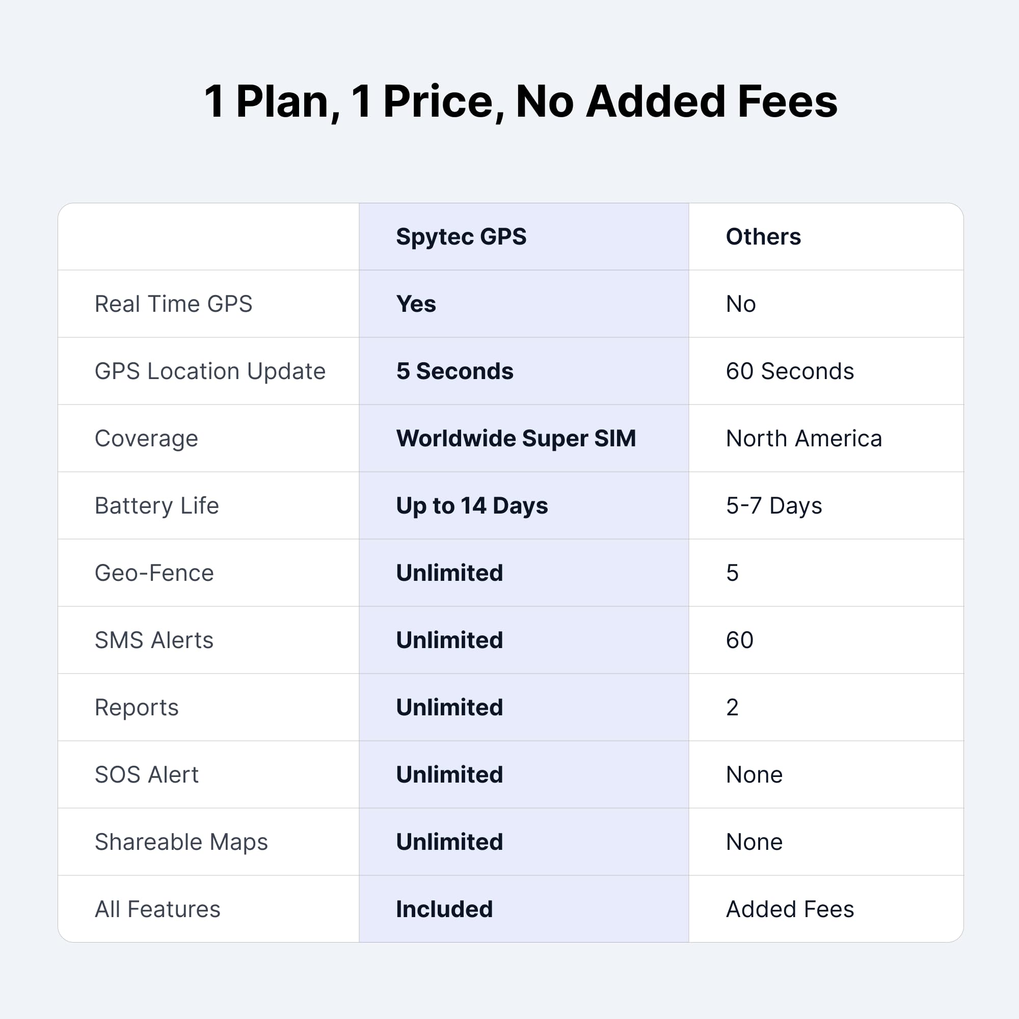 Spytec Gps Tracker With 90 Day Extended Weatherproof Heavy Duty Magnetic Battery Case For Cars, Trucks, Business Vehicles   Unlimited Us & Worldwide Real Time Tracking App   Plan Needed