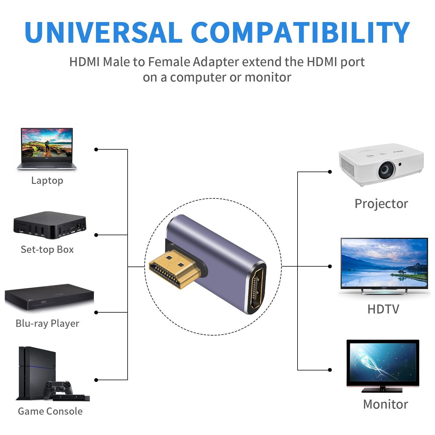 Poyiccot Hdmi 90 Degree Adapter 8K, Right Angle Hdmi 2.1 Adapter, 48Gbps Hdmi Male To Female Adapter Extender Connector Supports