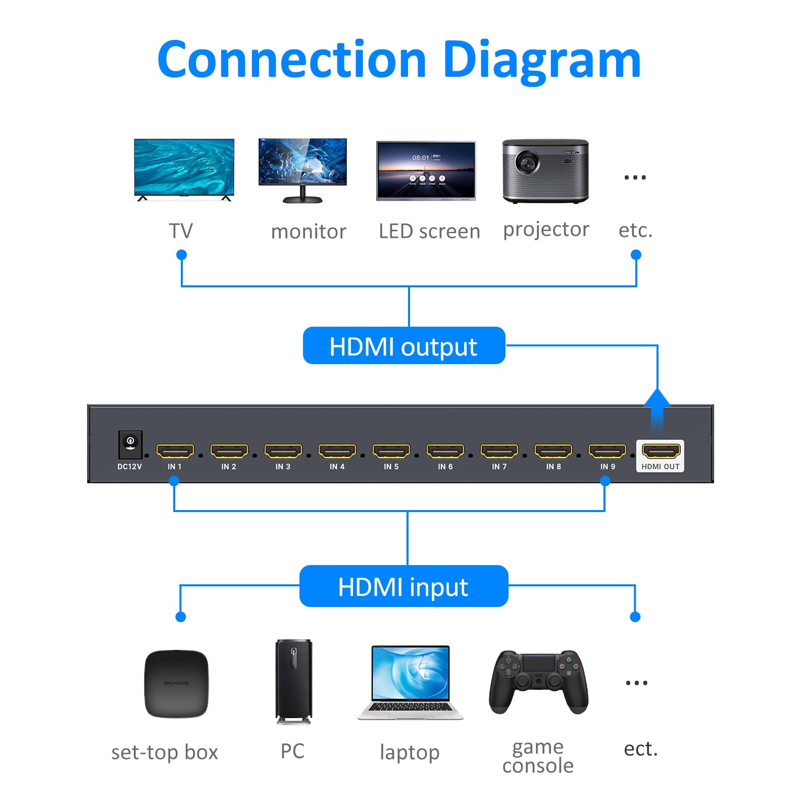 4K Hdmi Multiviewer 9�1, Yinker 4K@30Hz Seamless Switcher 9 In 1 Out, 8 Display Modes For Plug And Play Without Driver, Suitable For Set Top Boxes, Gaming Consoles, And Laptops