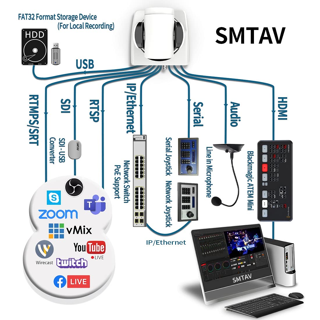 Smtav Ptz Camera With 3G Sdi,Hdmi And Ip Streaming Outputs,20X Optical Zoom,Video Conference Live Streaming Camera For Broadcast
