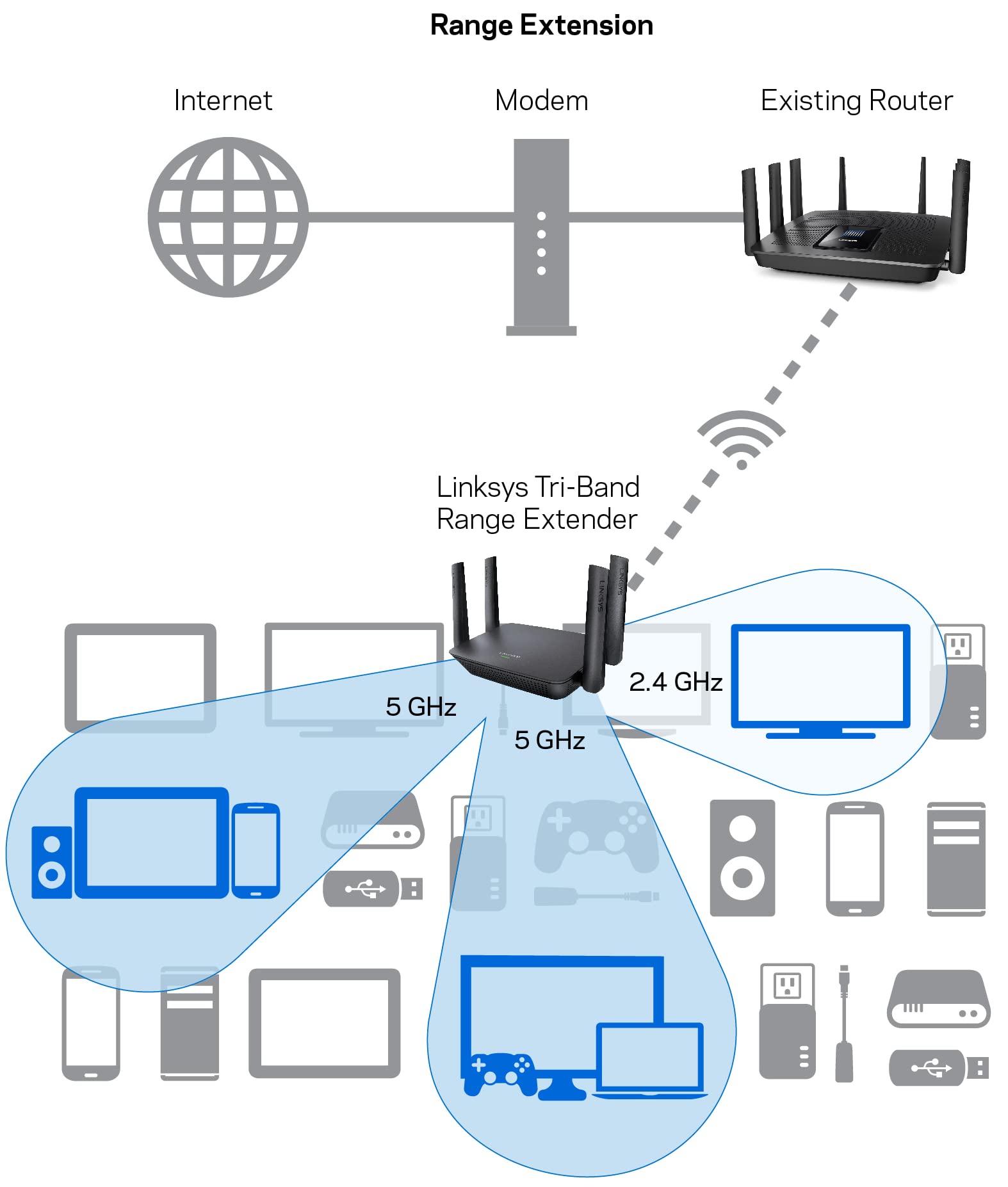 Linksys Re9000: Ac3000 Tri Band Wi Fi Extender, Wireless Range Booster For Home, 4 Gigabit Ethernet Ports, Works With Any Wi Fi