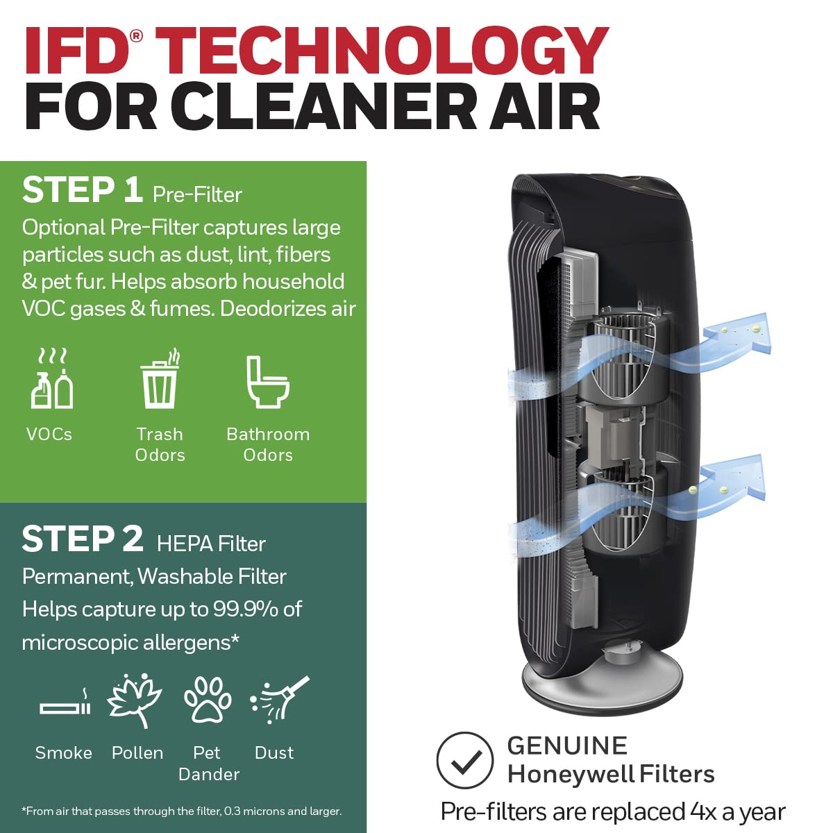 Honeywell Hfd 120 Q Quietclean Air Purifier With Permanent Washable Filters, Medium Rooms (170 Sq. Ft.), Black